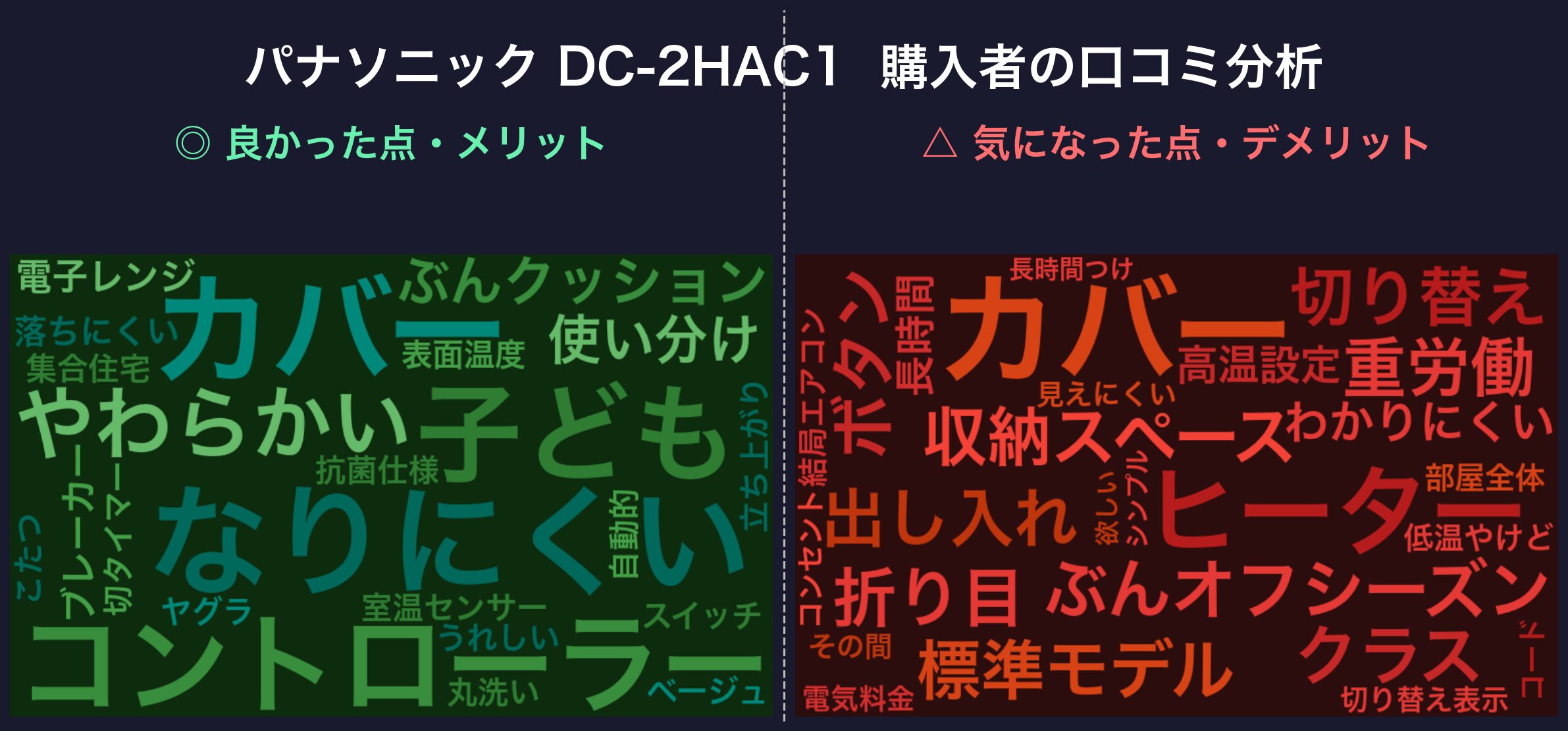口コミワードクラウド：パナソニック DC-2HAC1