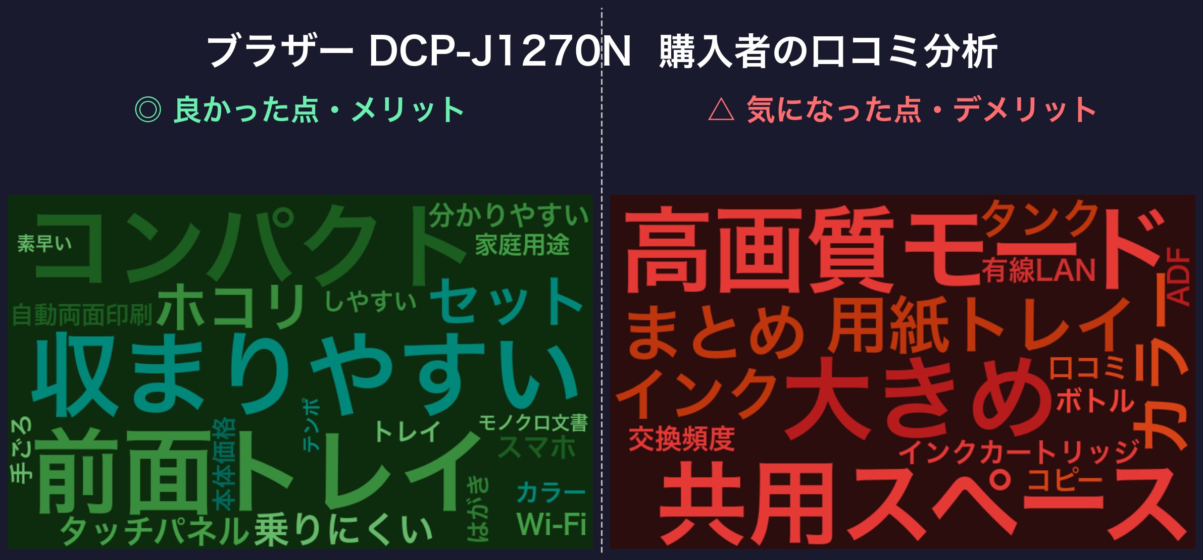 口コミワードクラウド:ブラザー DCP-J1270N