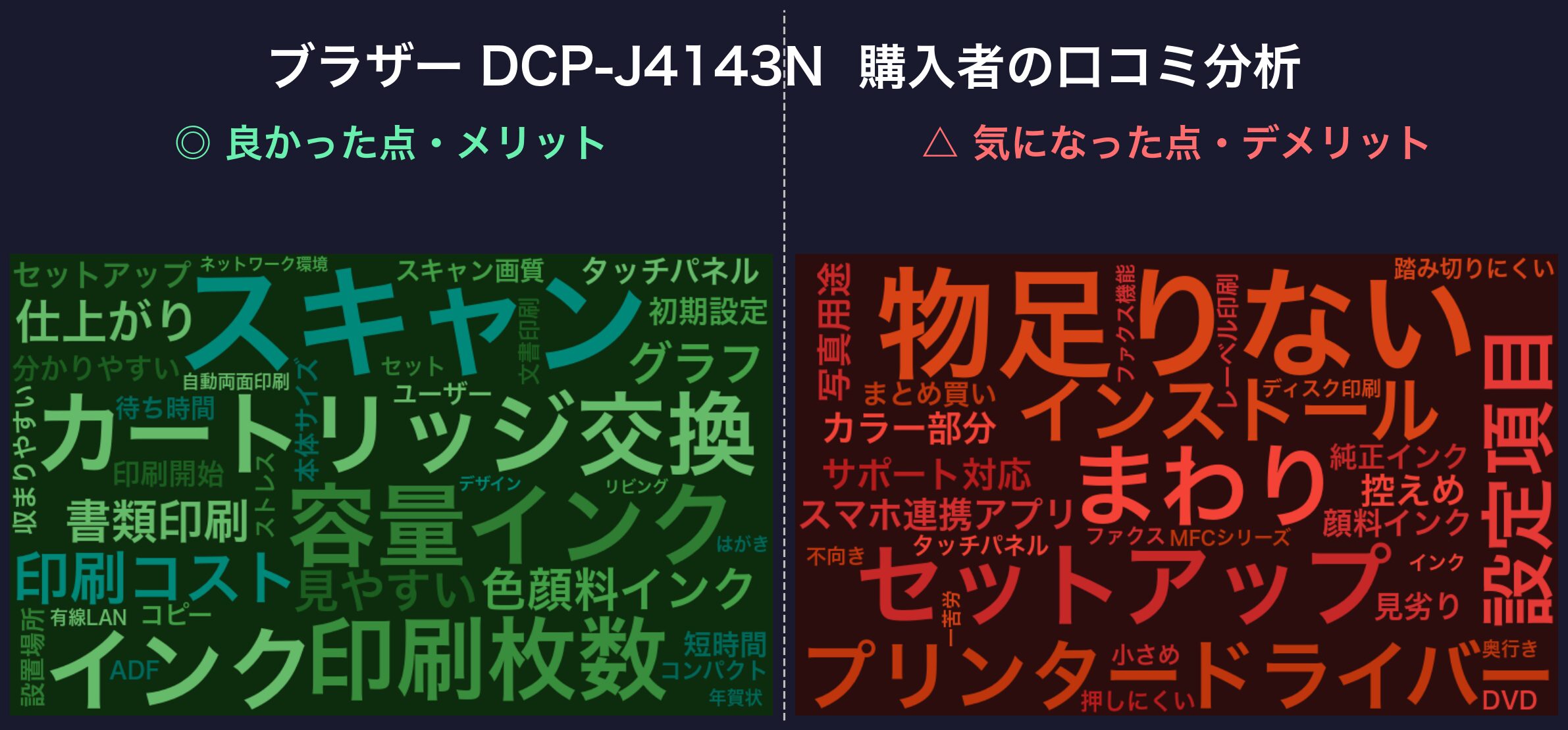 口コミワードクラウド:ブラザー DCP-J4143N
