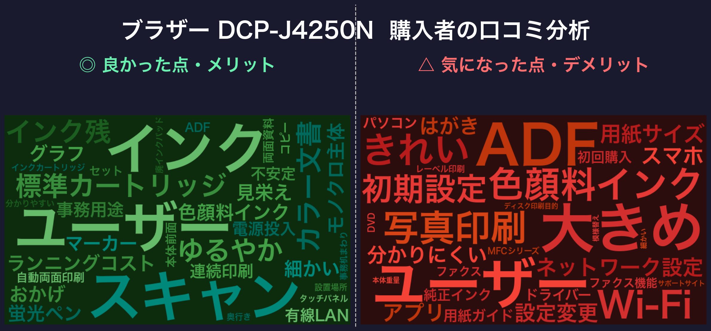 口コミワードクラウド:ブラザー DCP-J4250N