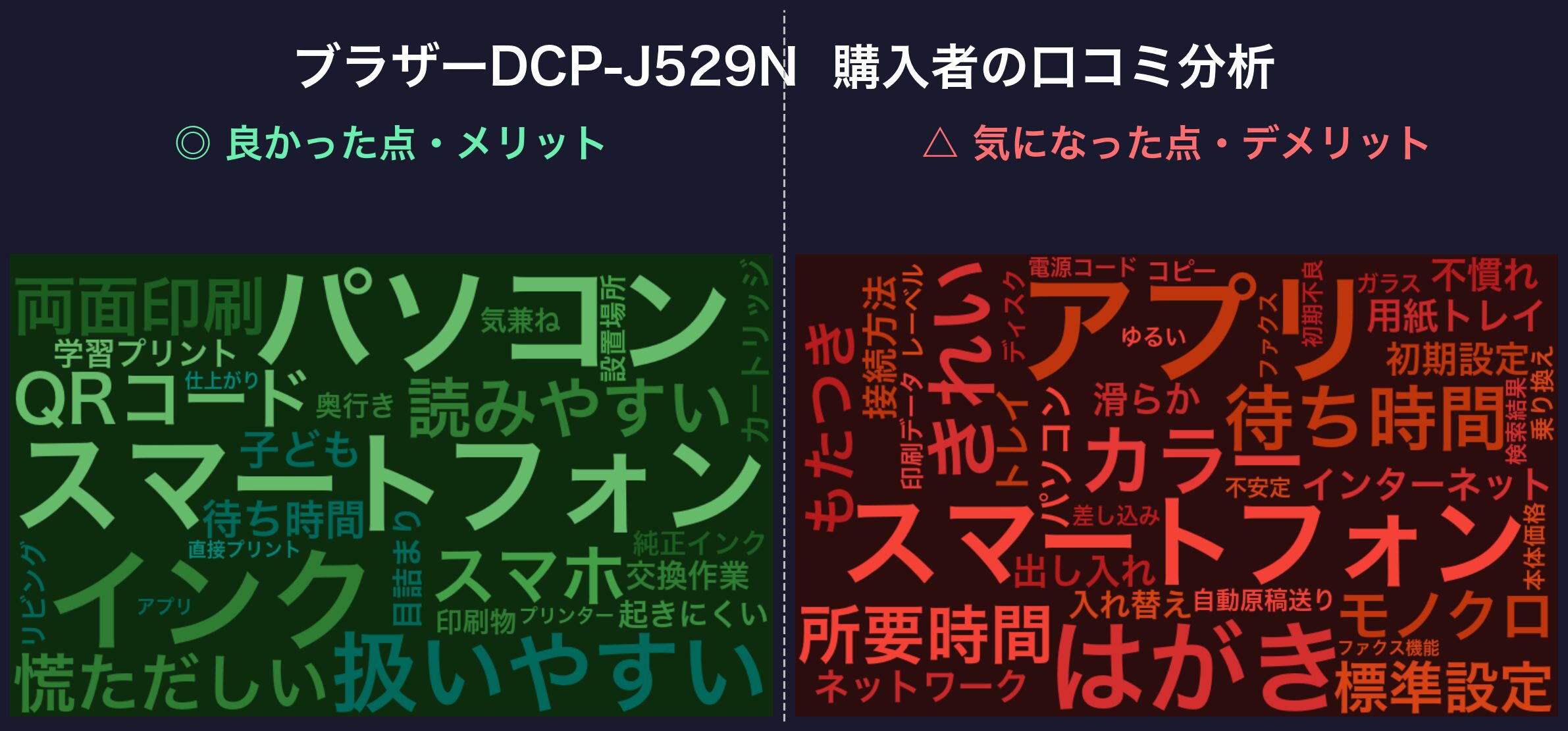 DCP-J529N 口コミに頻出する言葉(良かった点・気になった点)
