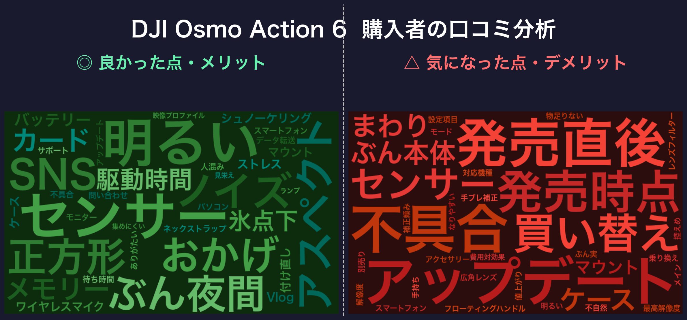 口コミワードクラウド：DJI Osmo Action 6