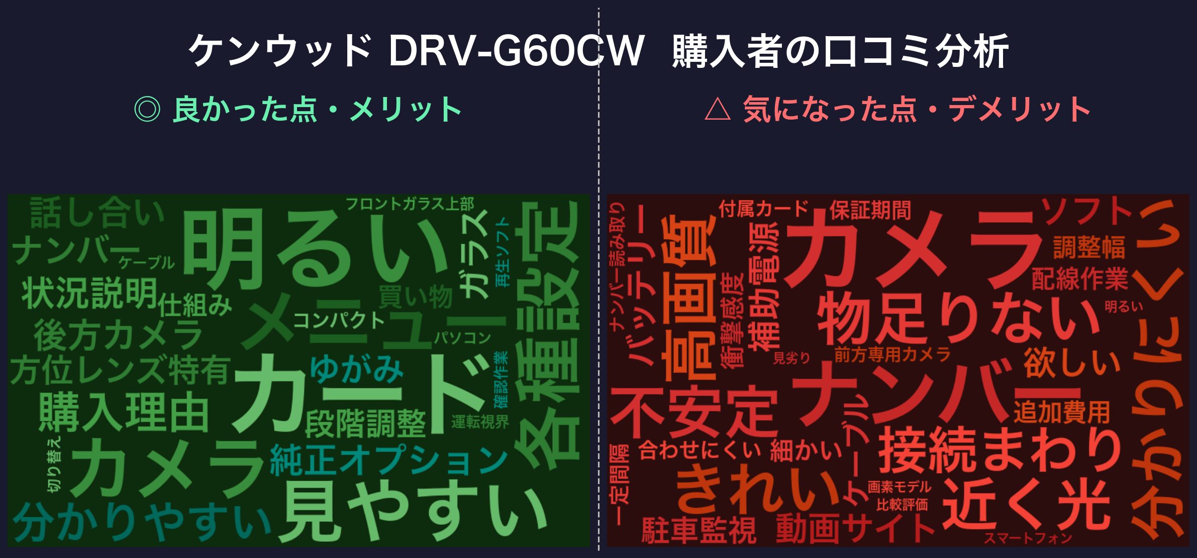 口コミワードクラウド:ケンウッド DRV-G60CW