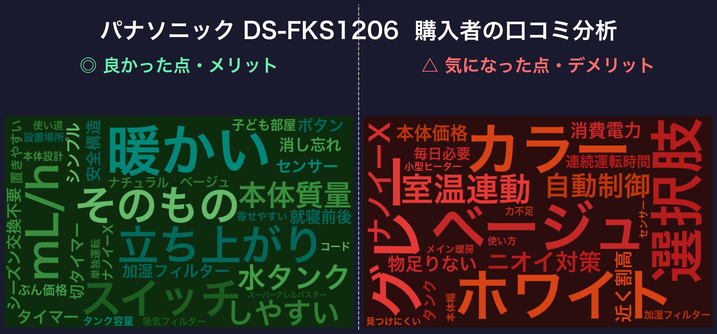 口コミワードクラウド：パナソニック DS-FKS1206