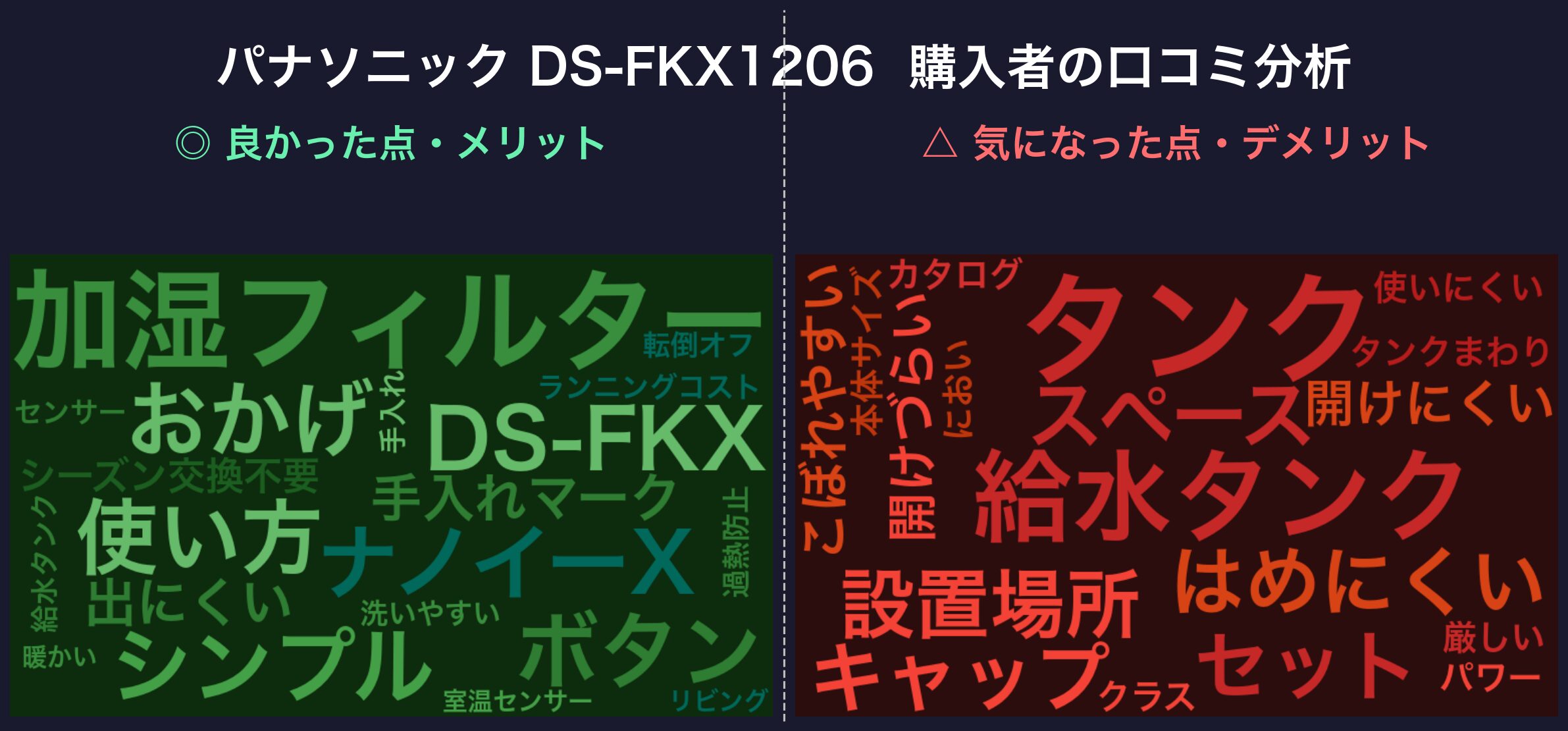口コミワードクラウド:パナソニック DS-FKX1206