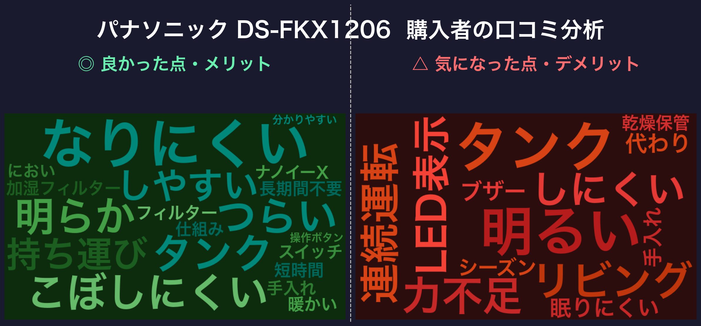 口コミワードクラウド：パナソニック DS-FKX1206