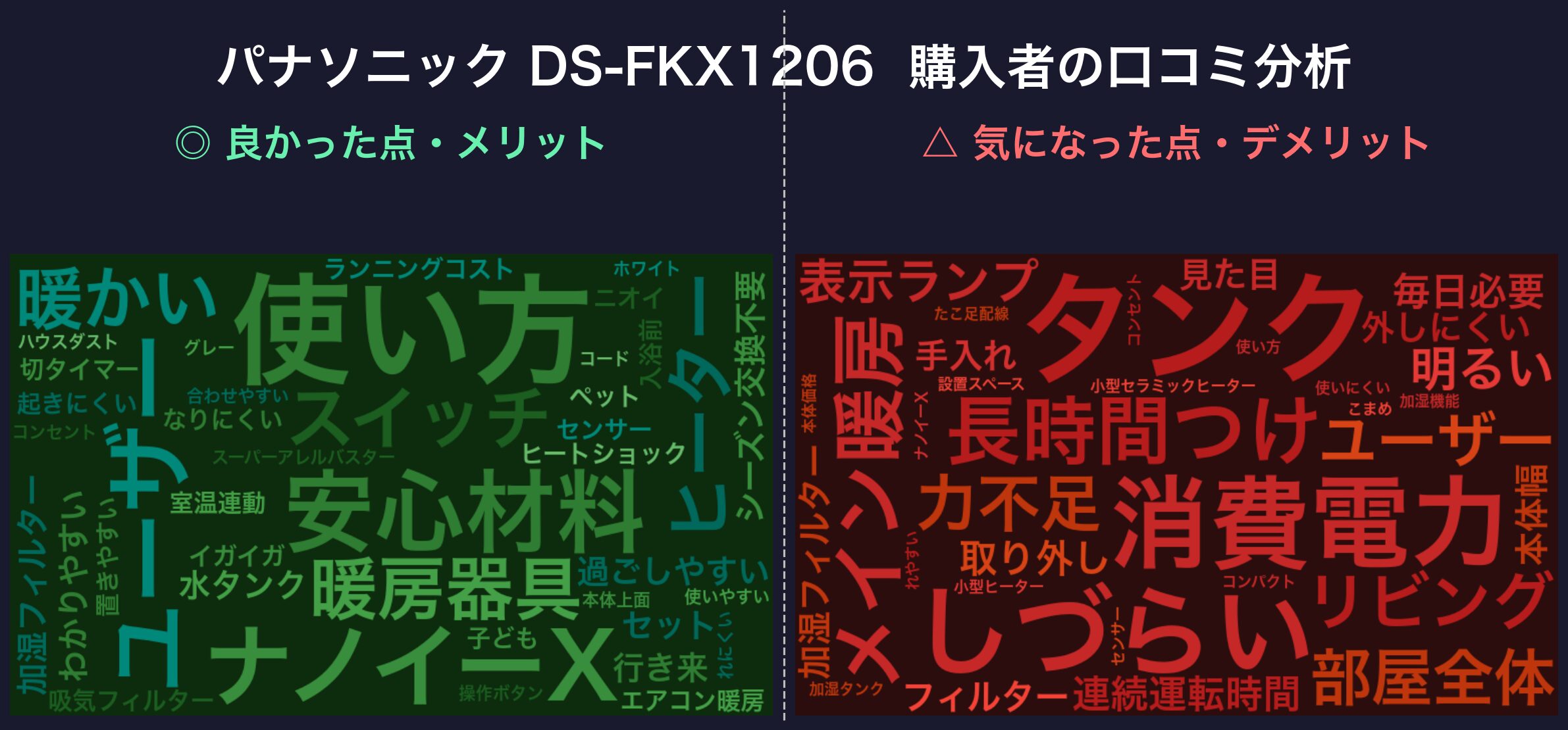 口コミワードクラウド：パナソニック DS-FKX1206