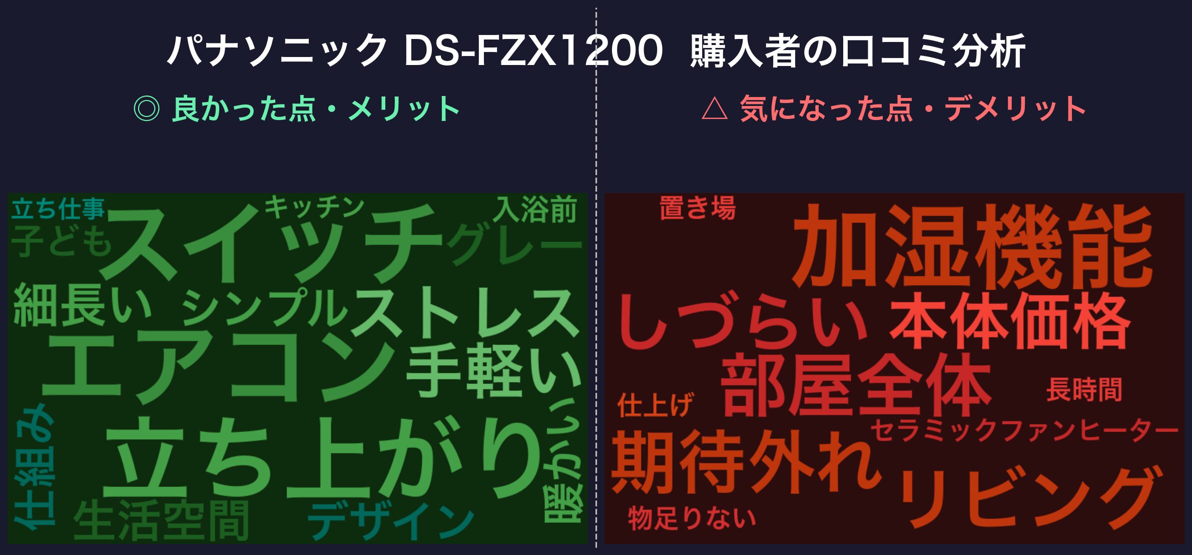 口コミワードクラウド：パナソニック DS-FZX1200