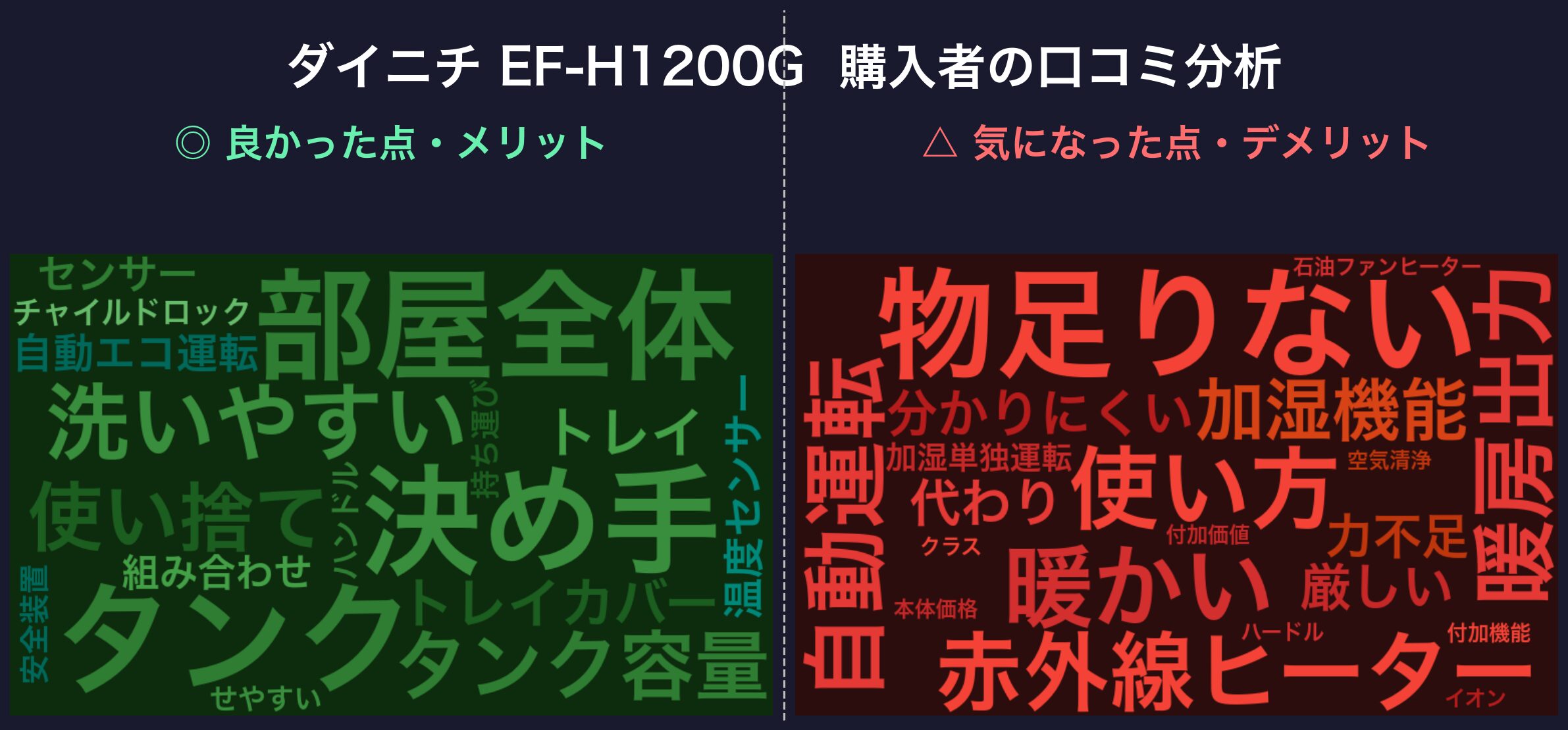 口コミワードクラウド:ダイニチ EF-H1200G
