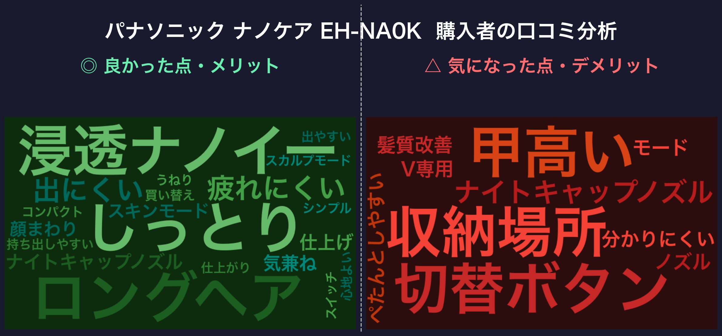 口コミワードクラウド：パナソニック ナノケア EH-NA0K