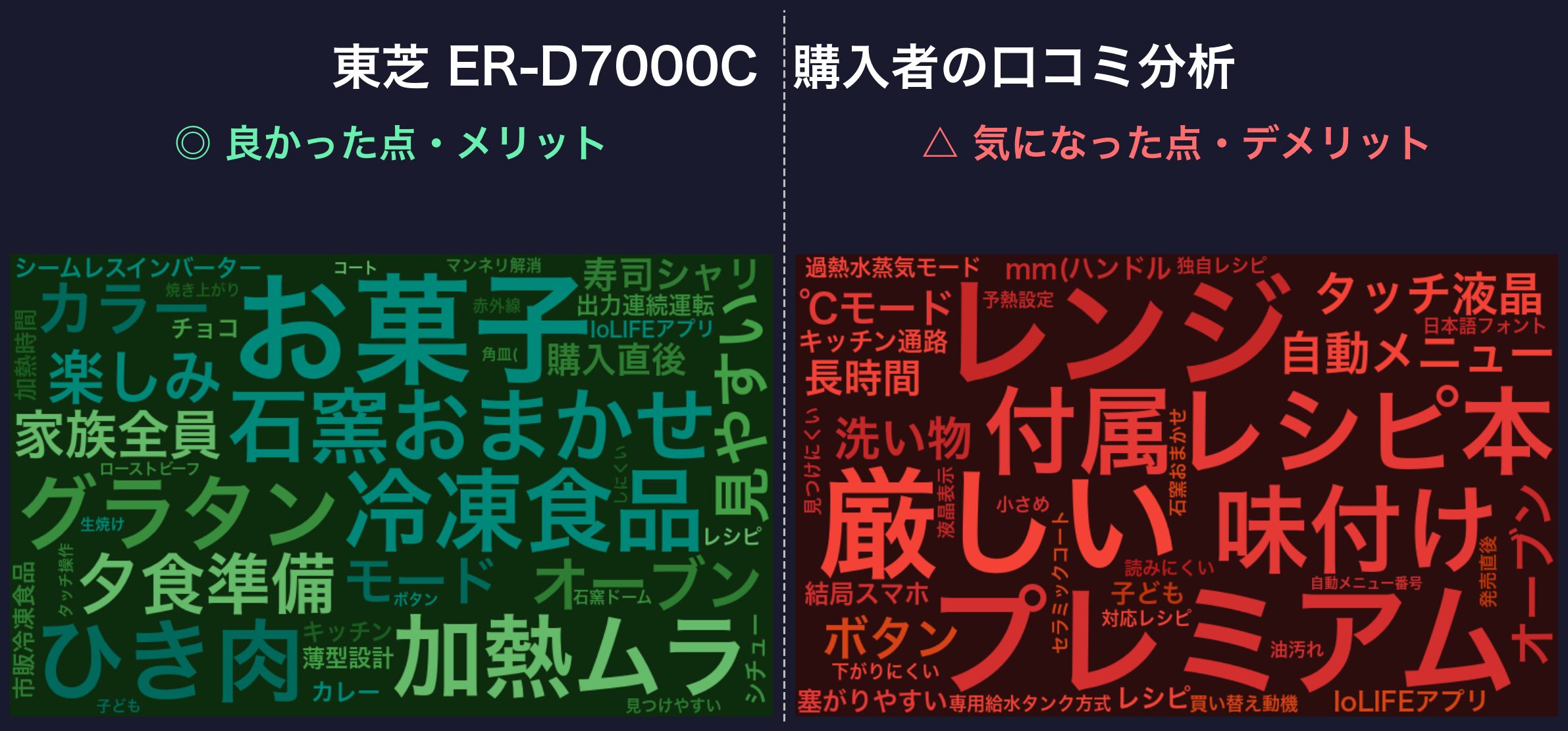 口コミワードクラウド：東芝 ER-D7000C