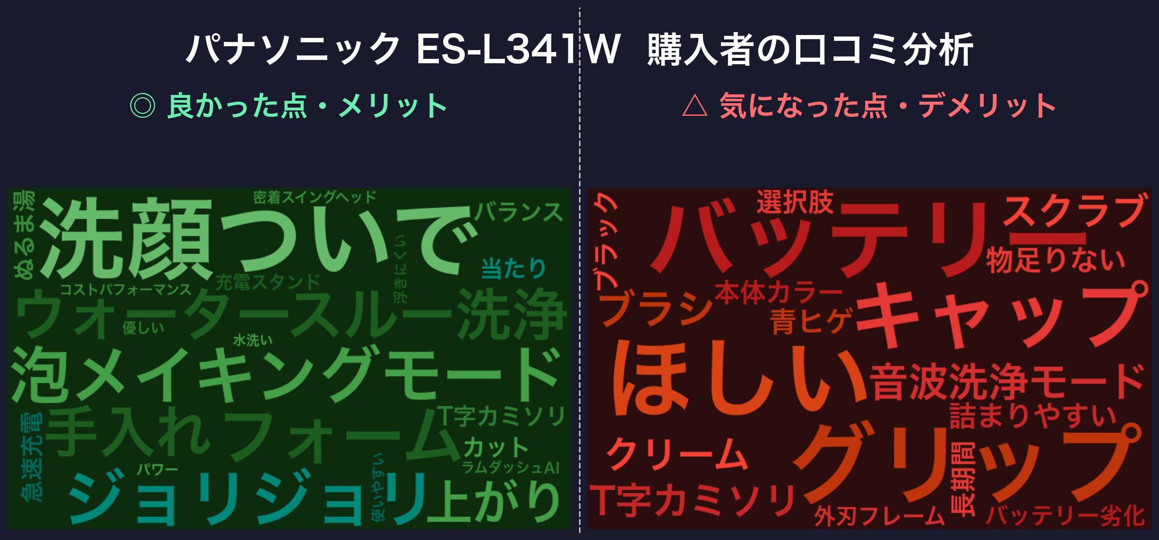 口コミワードクラウド：パナソニック ES-L341W