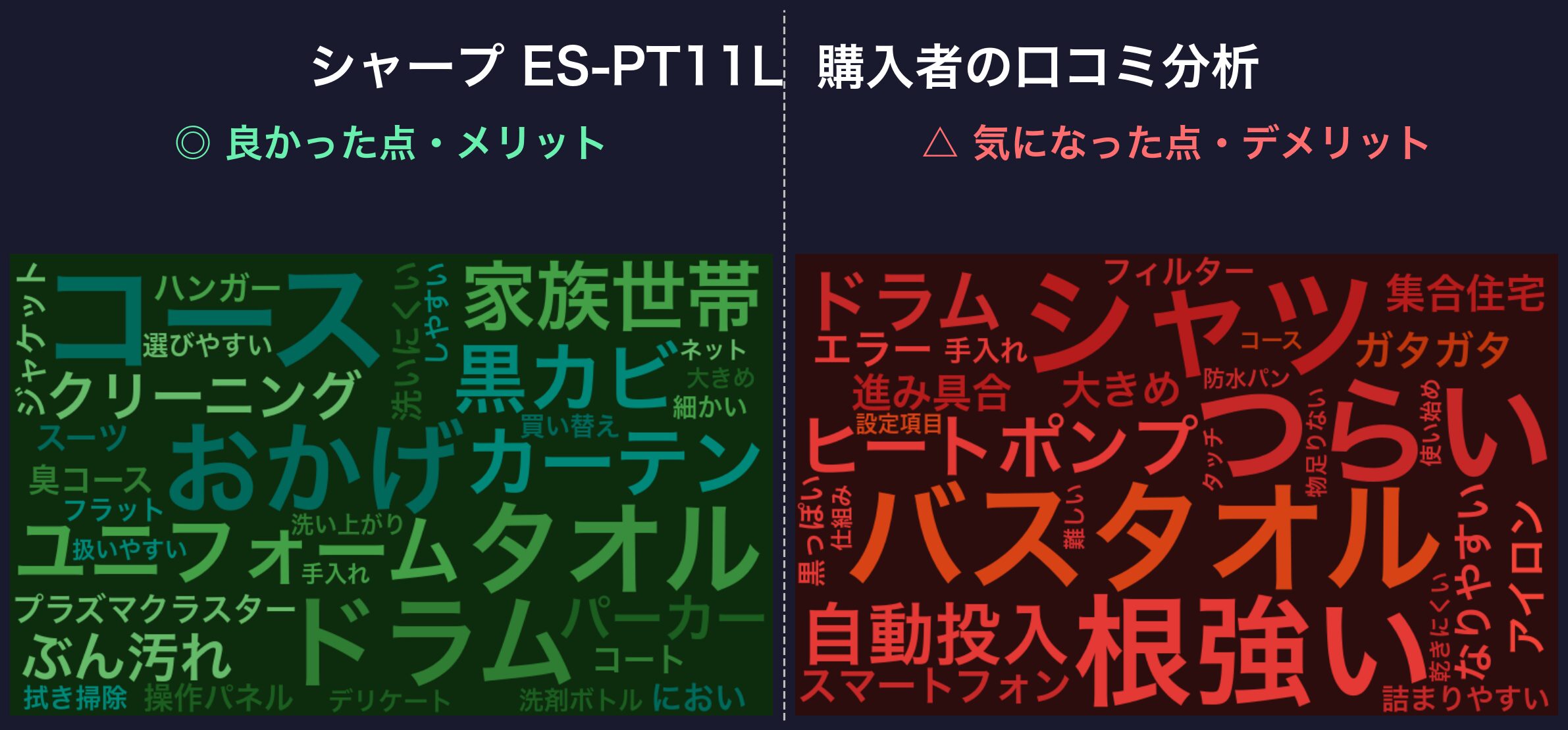 口コミワードクラウド：シャープ ES-PT11L