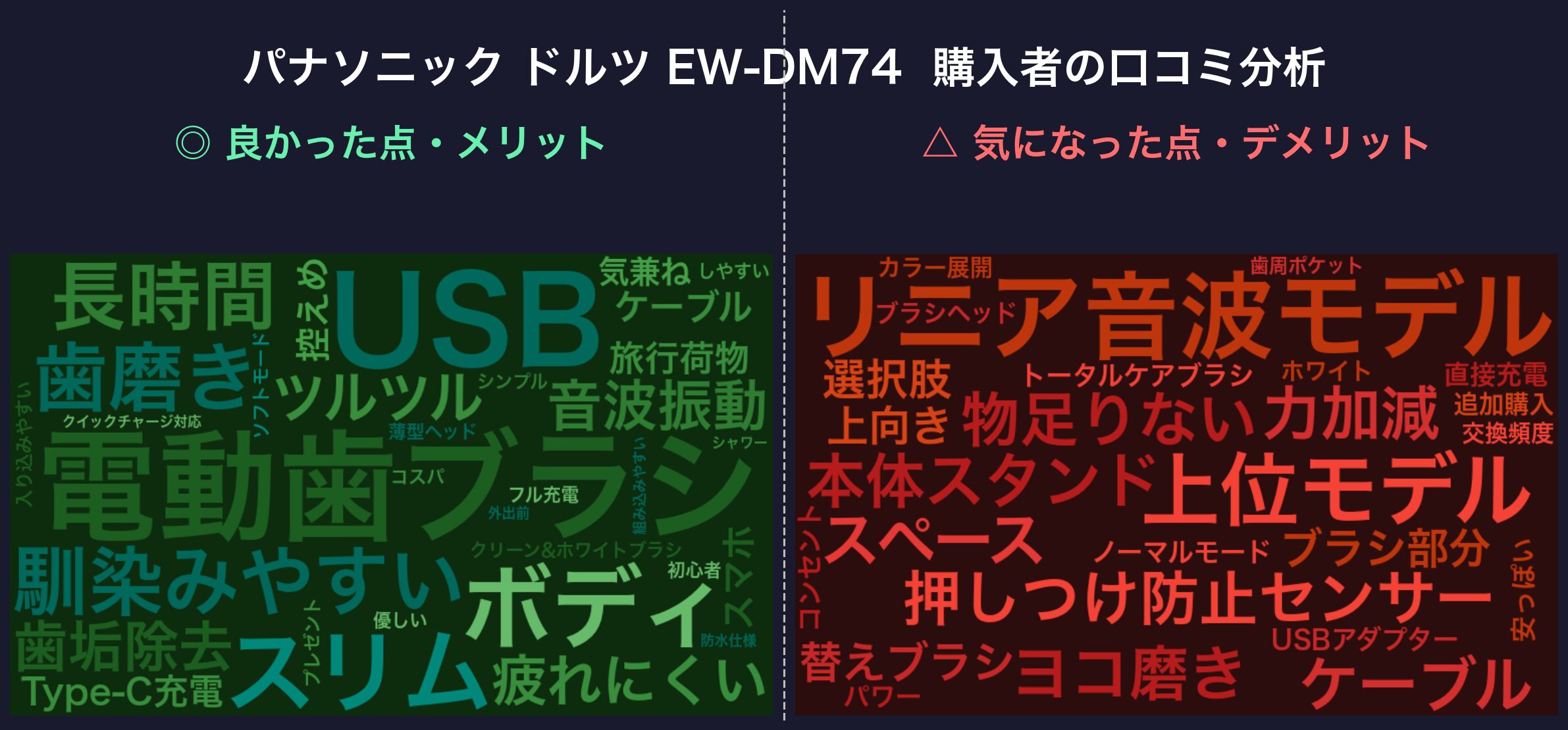 口コミワードクラウド：パナソニック ドルツ EW-DM74