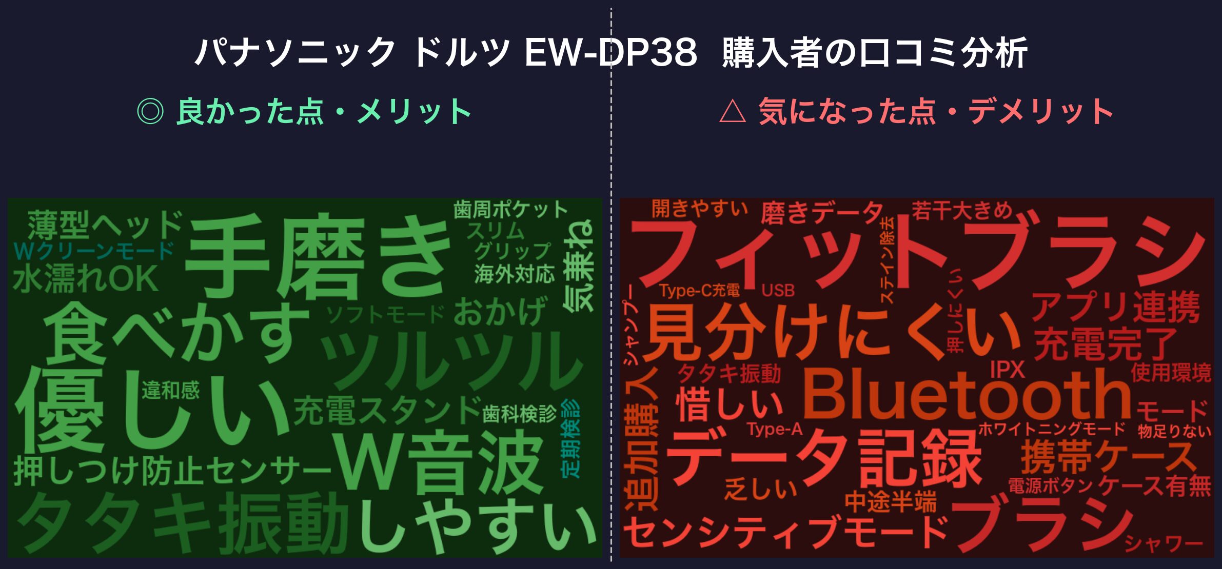 口コミワードクラウド:パナソニック ドルツ EW-DP38