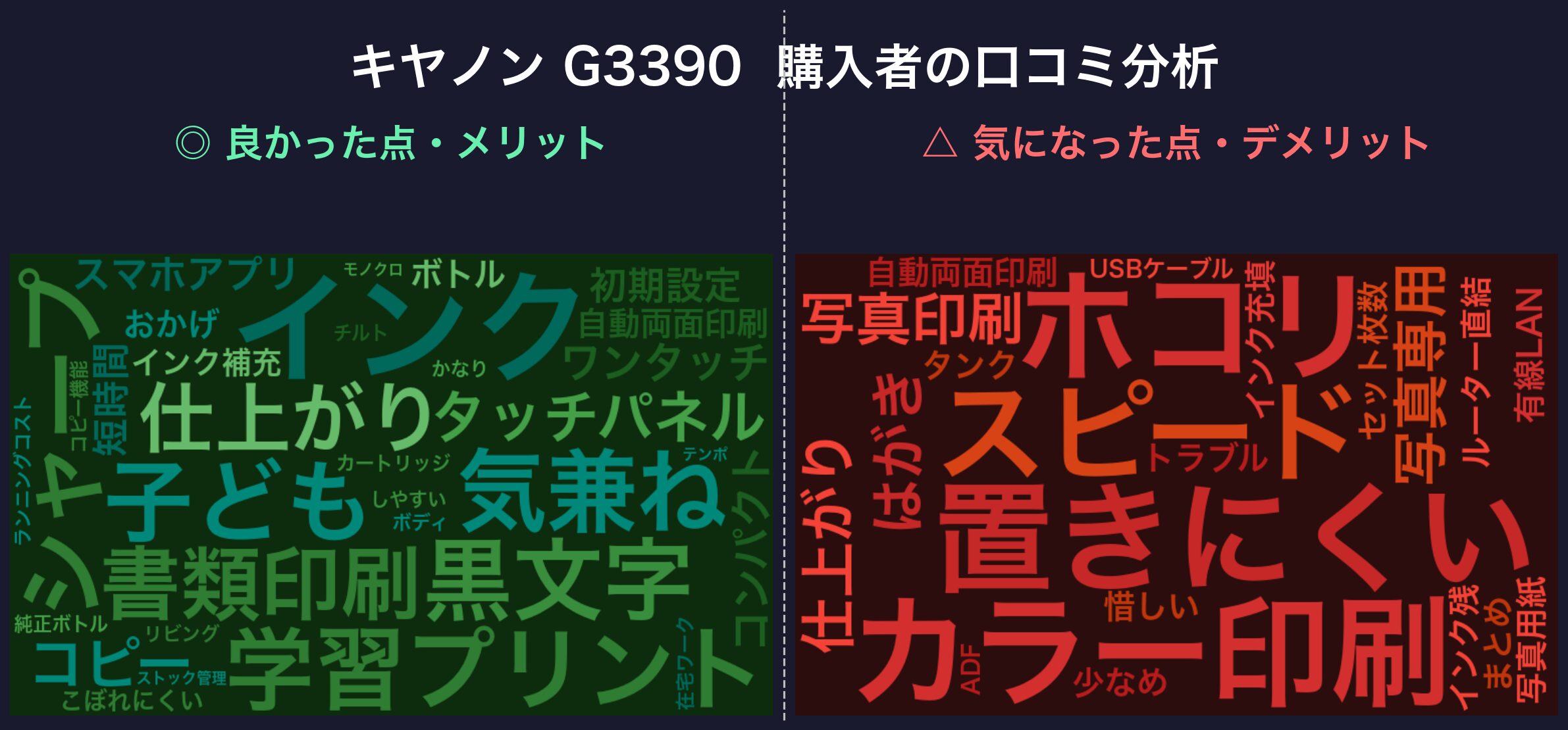 口コミワードクラウド:キヤノン G3390