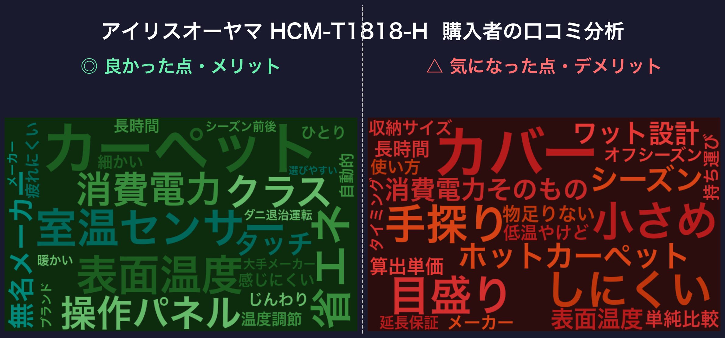 口コミワードクラウド：アイリスオーヤマ HCM-T1818-H