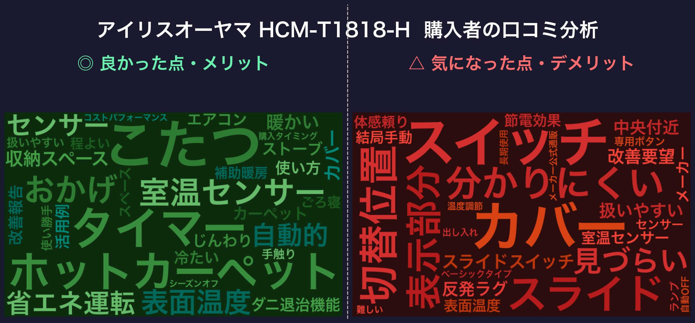 口コミワードクラウド：アイリスオーヤマ HCM-T1818-H