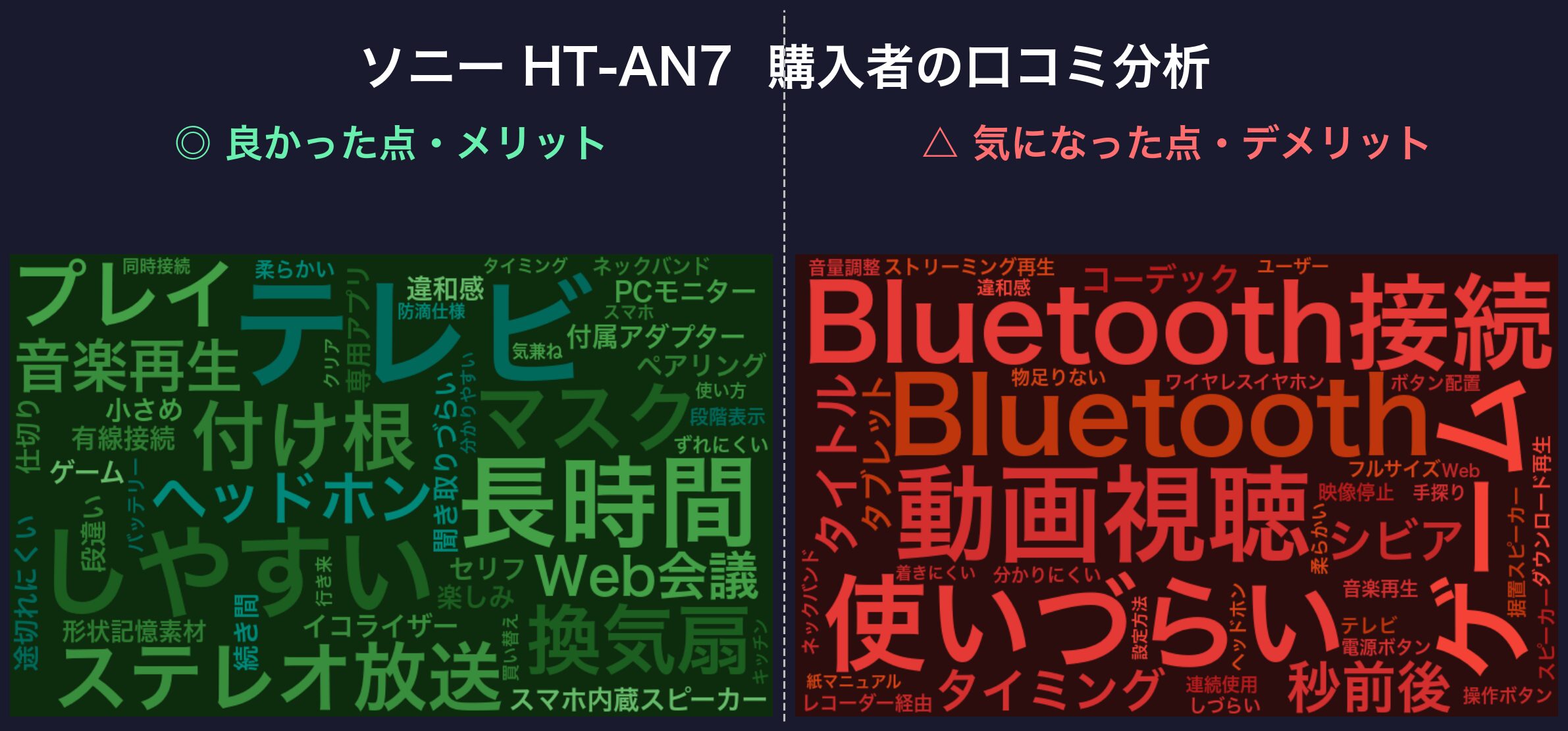 口コミワードクラウド:ソニー HT-AN7
