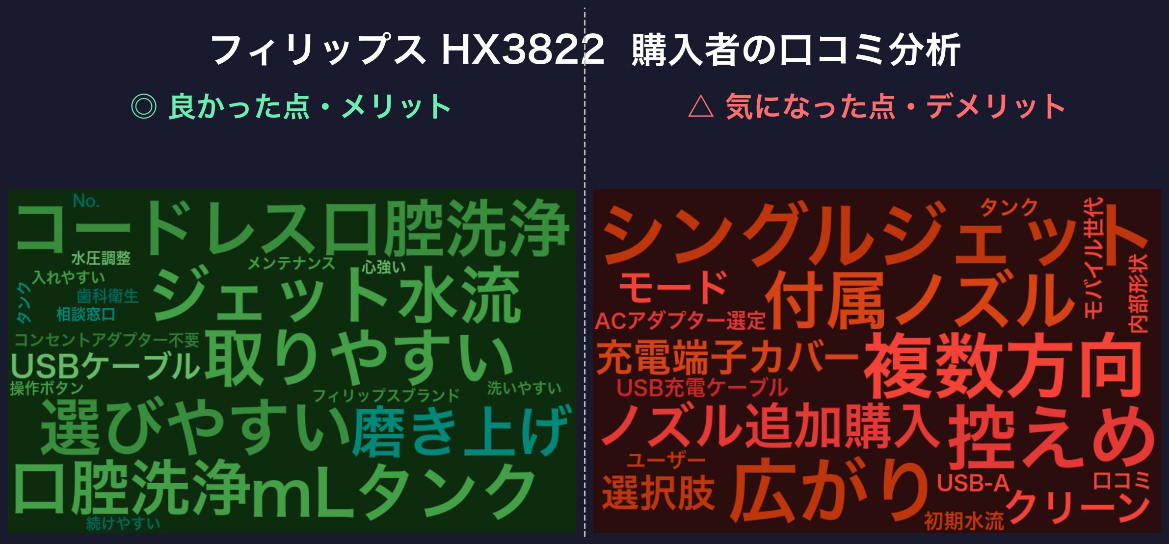 口コミワードクラウド：フィリップス HX3822
