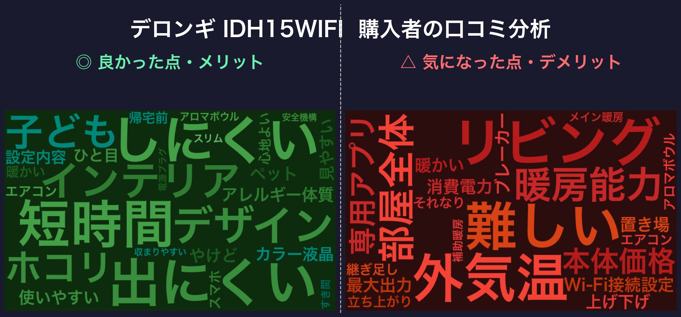 口コミワードクラウド：デロンギ IDH15WIFI