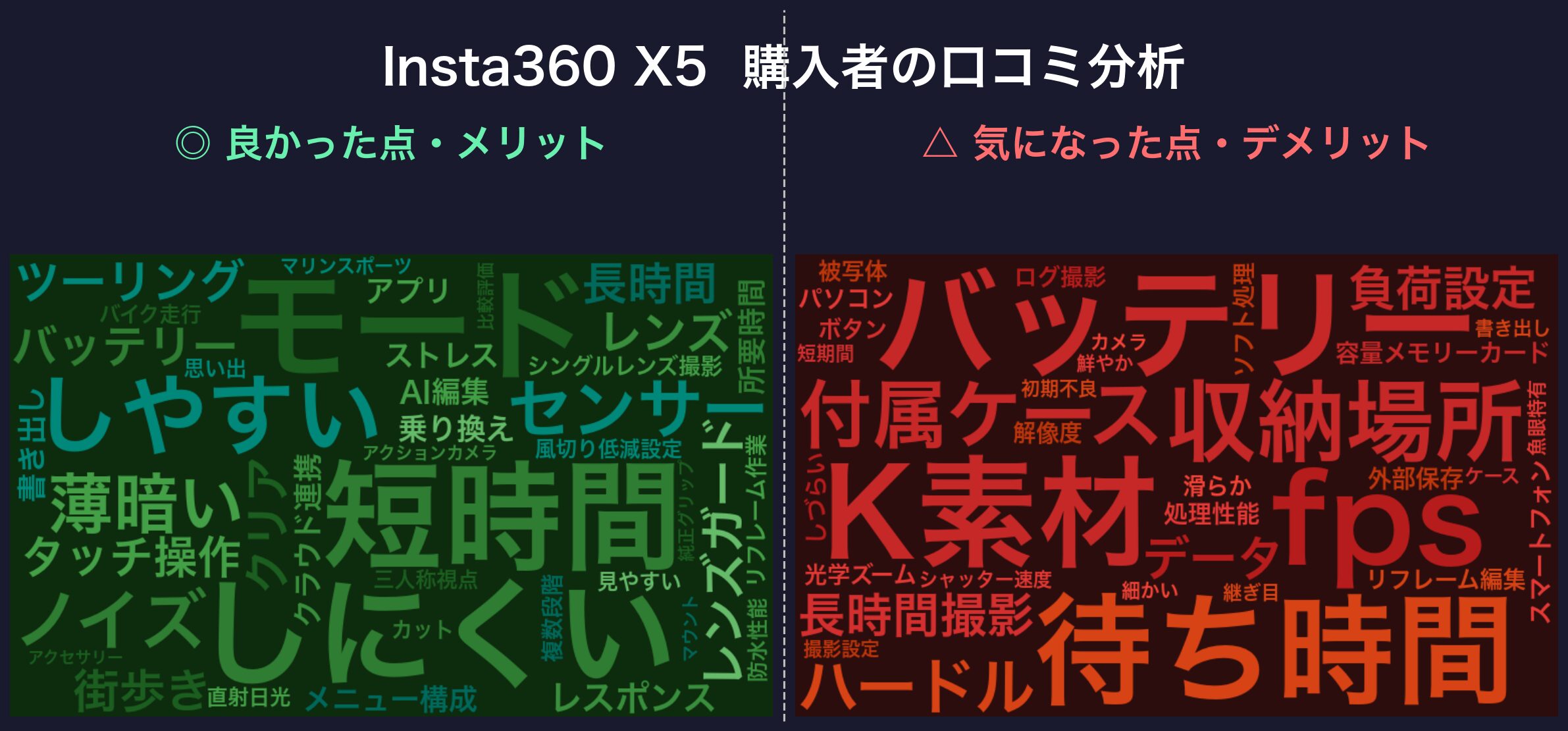 口コミワードクラウド：Insta360 X5