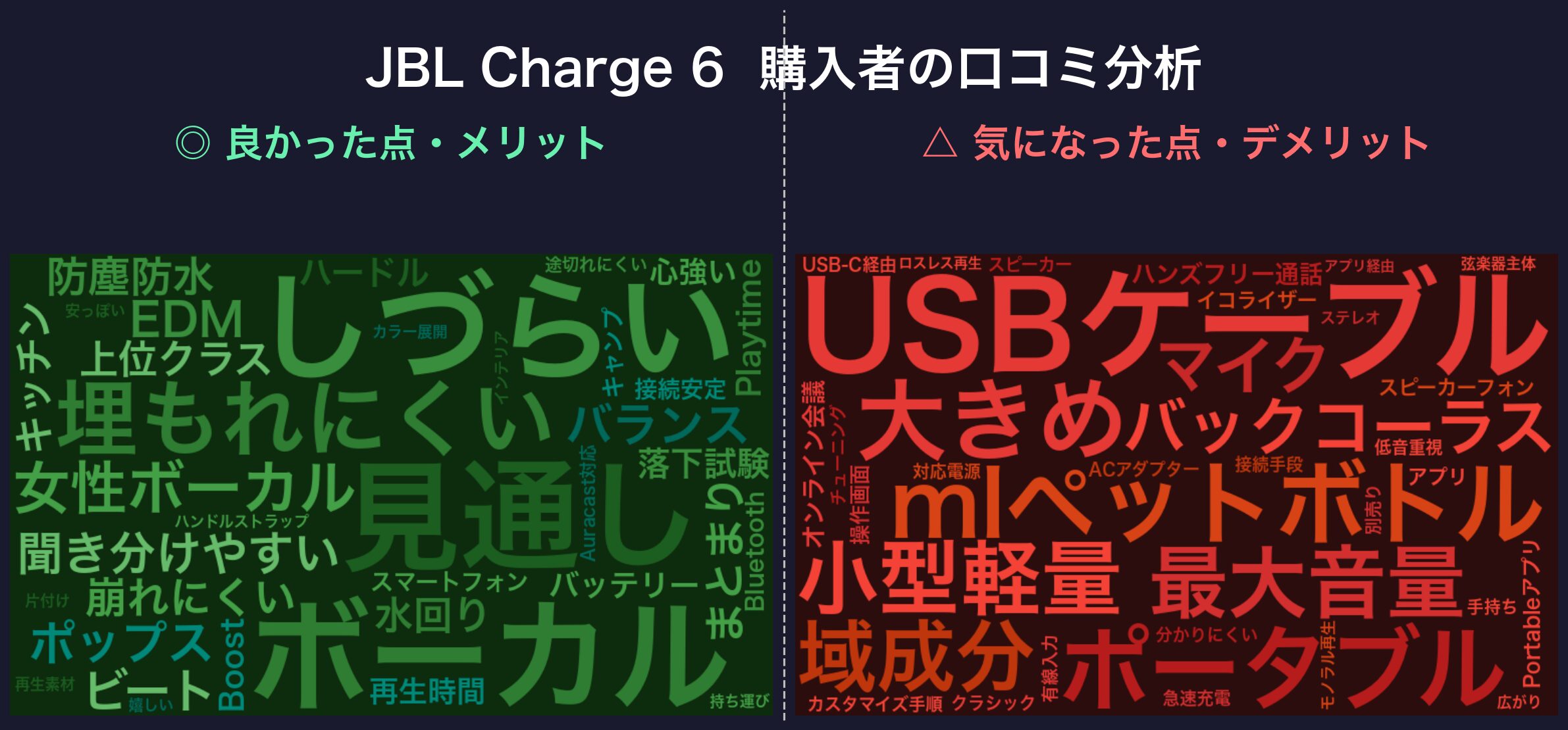 口コミワードクラウド:JBL Charge 6