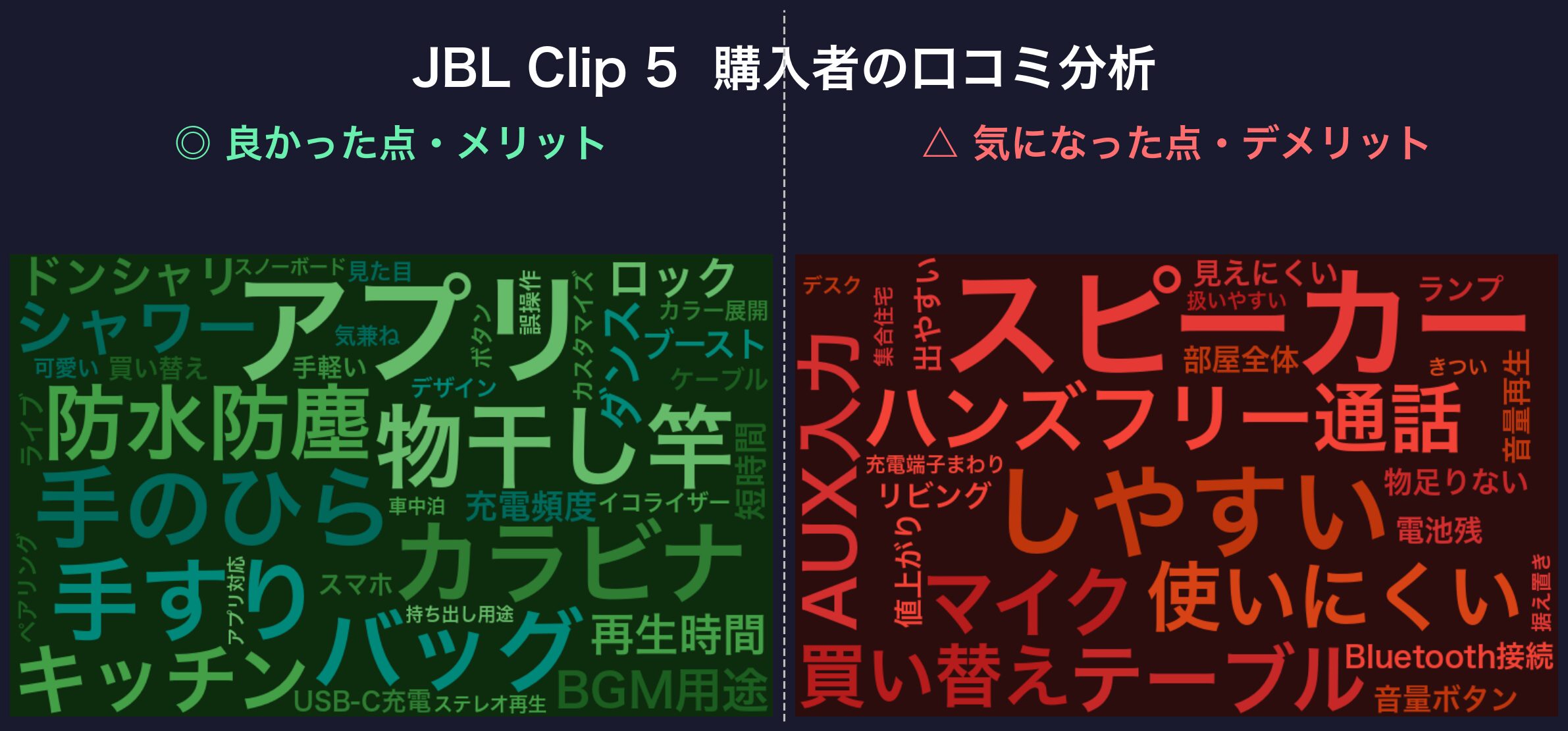 口コミワードクラウド：JBL Clip 5