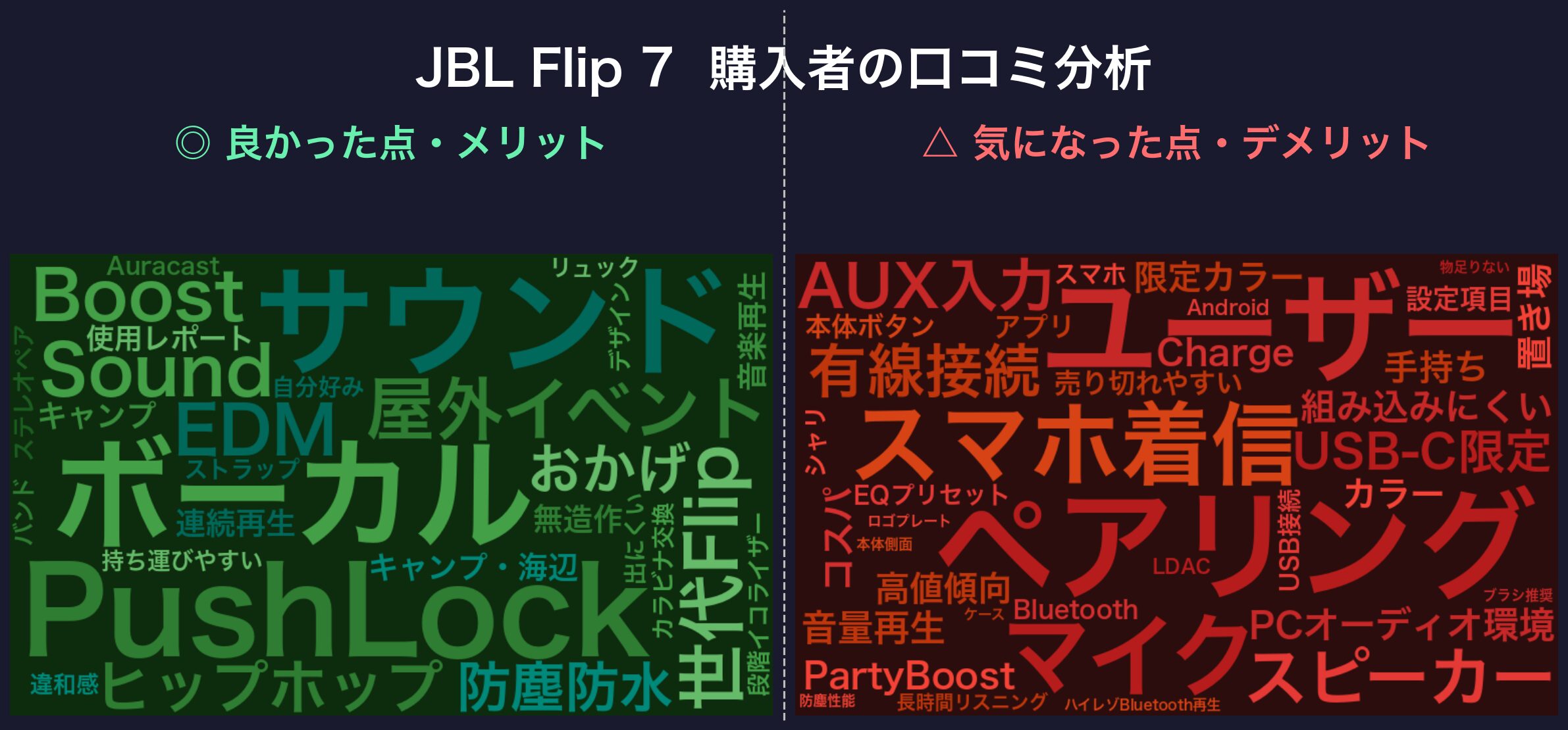 口コミワードクラウド:JBL Flip 7