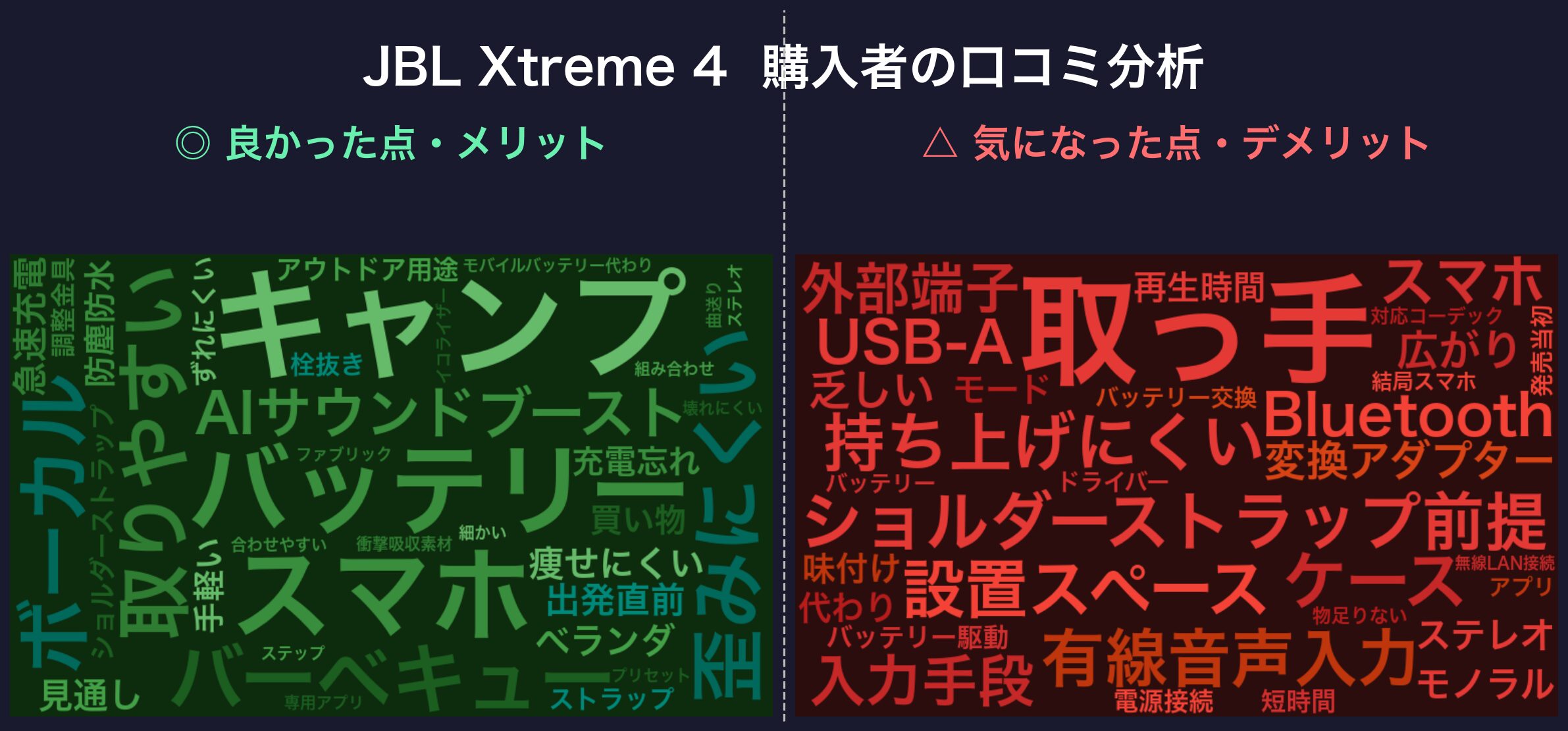 口コミワードクラウド：JBL Xtreme 4