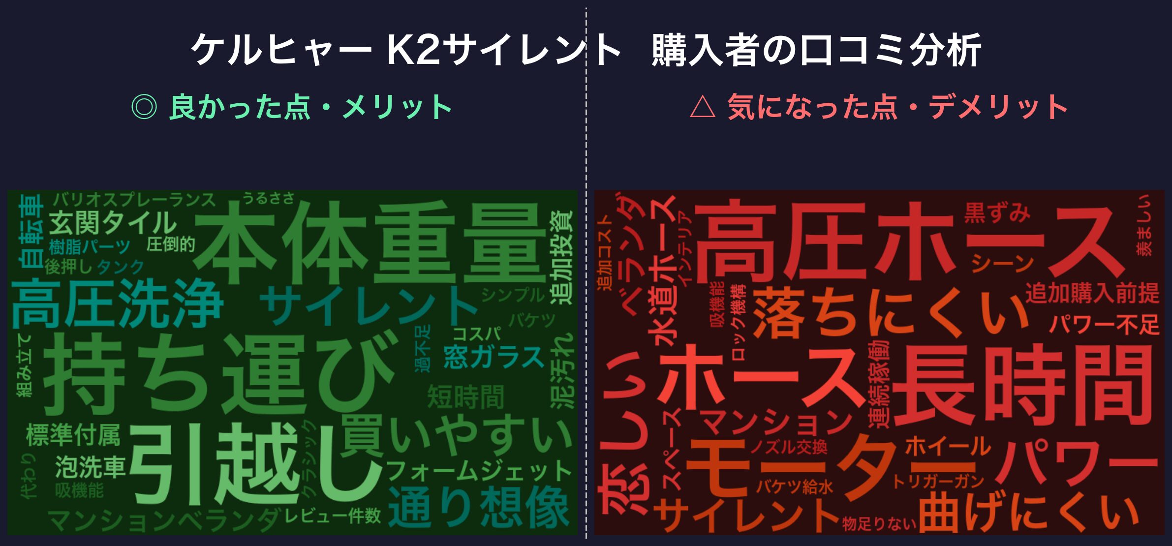 口コミワードクラウド:ケルヒャー K2サイレント