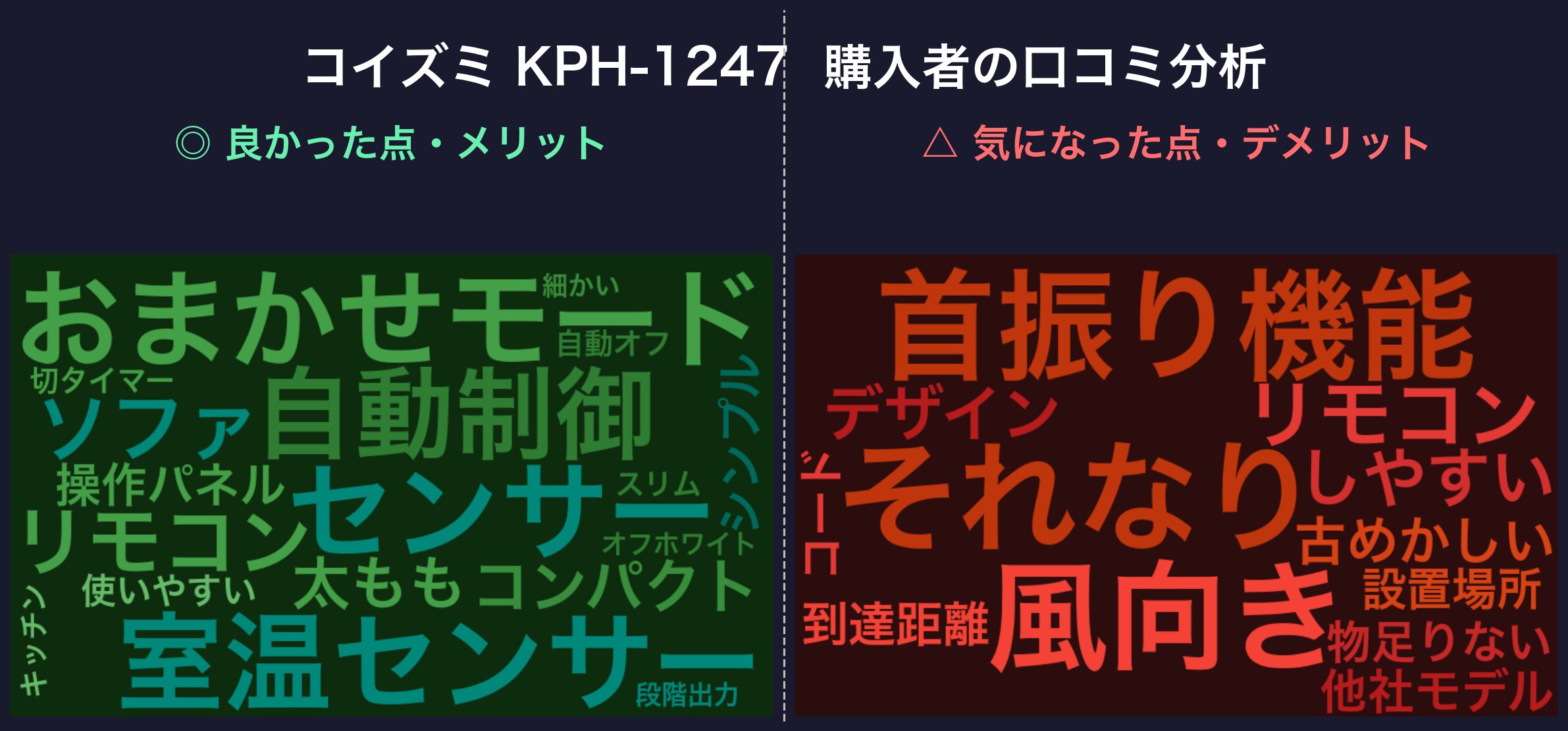 コイズミ KPH-1247 口コミワードクラウド