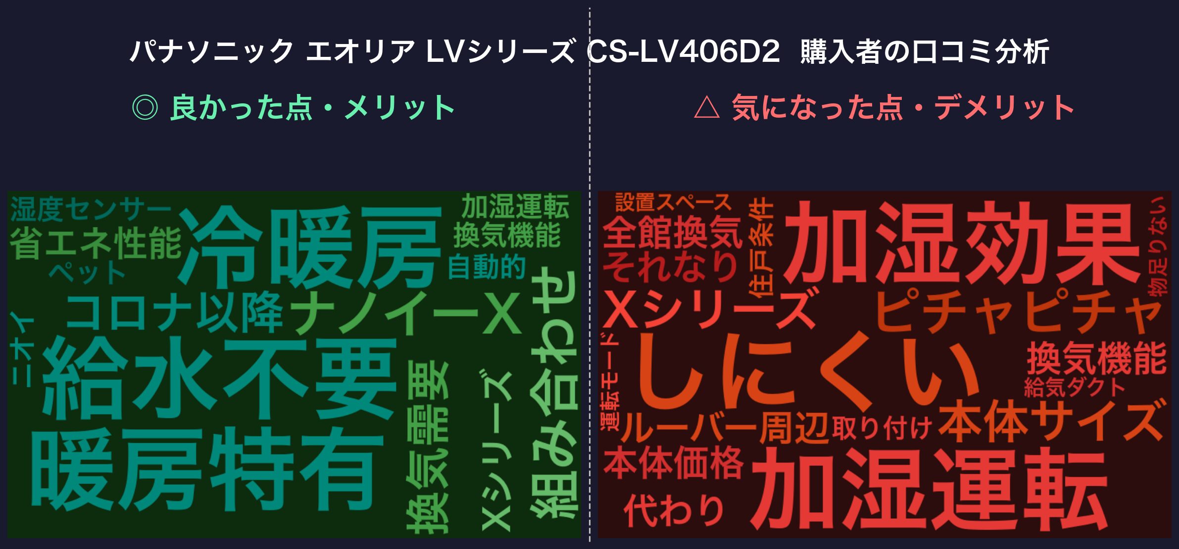 LVシリーズ CS-LV406D2 購入者の口コミ分析ワードクラウド