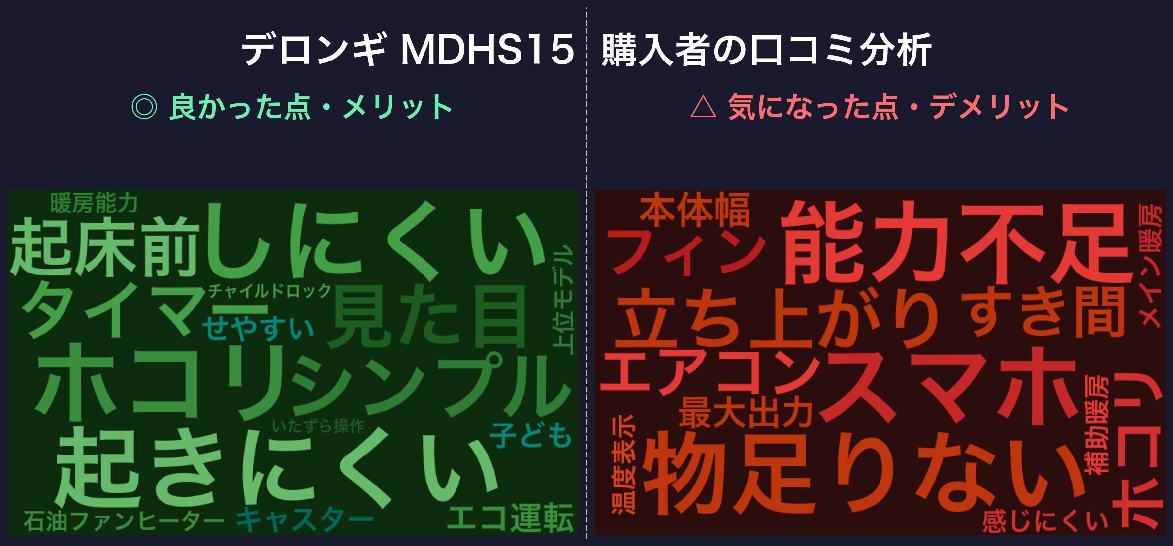 口コミワードクラウド：デロンギ MDHS15