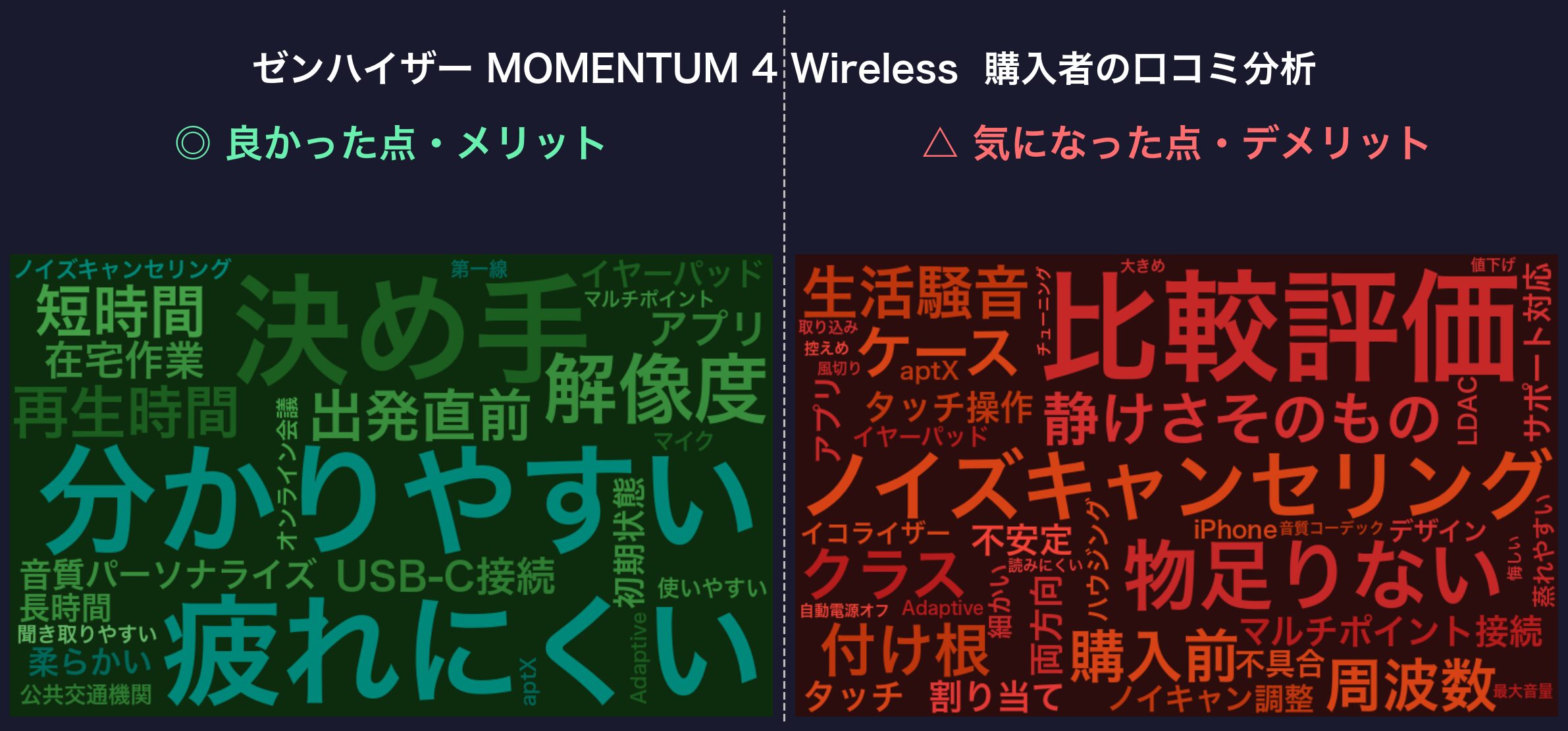 口コミワードクラウド:ゼンハイザー MOMENTUM 4 Wireless