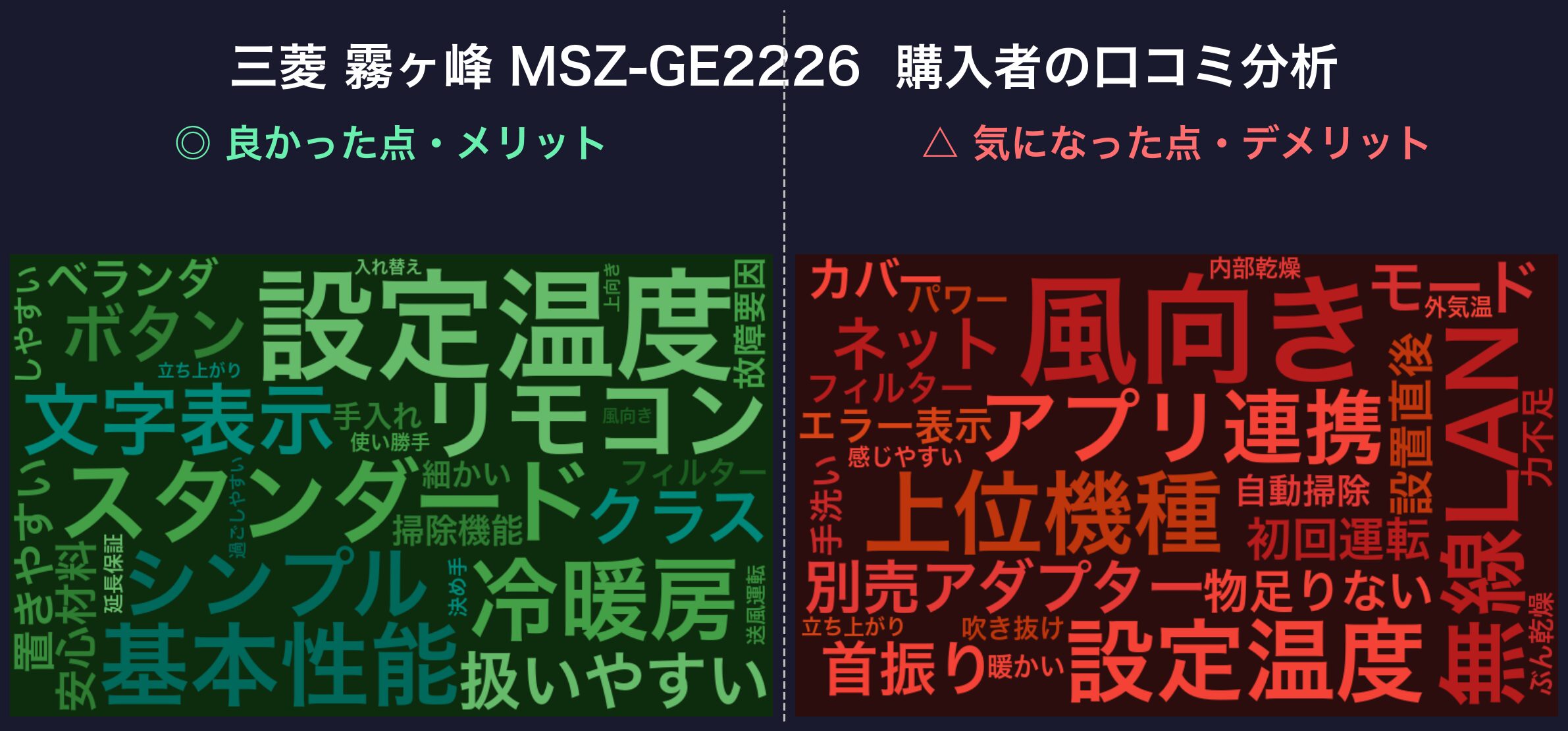 口コミワードクラウド：三菱 霧ヶ峰 MSZ-GE2226
