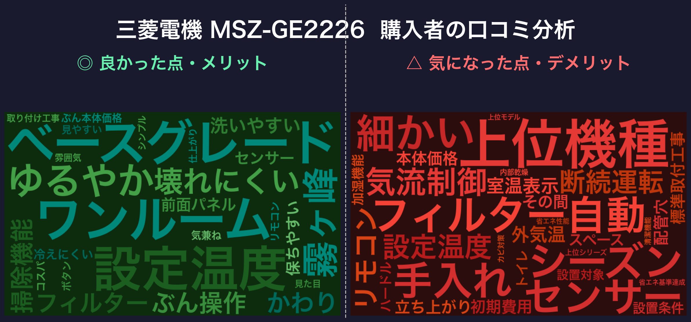 口コミワードクラウド：三菱電機 MSZ-GE2226（GEシリーズ全体の傾向を含む）