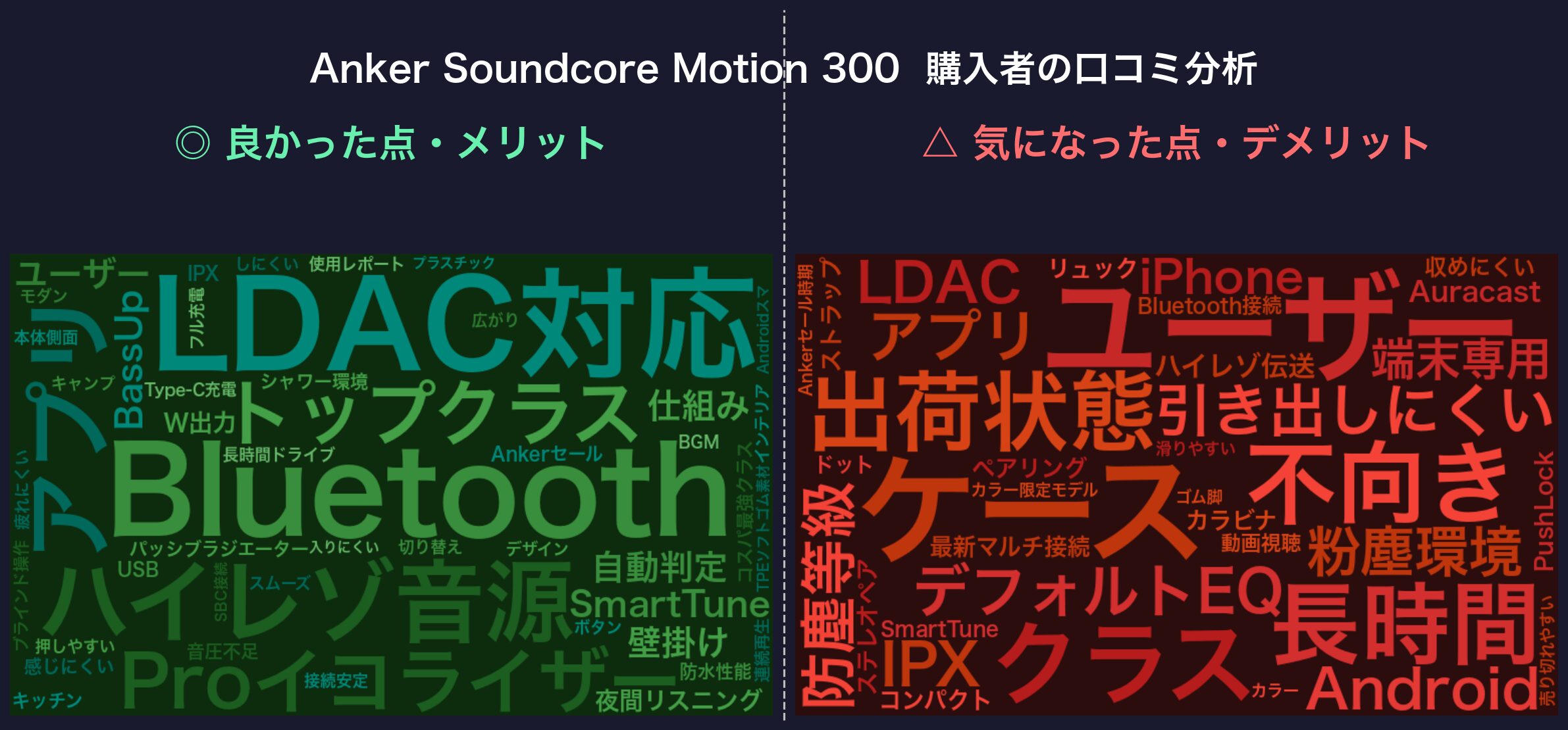 口コミワードクラウド:Anker Soundcore Motion 300