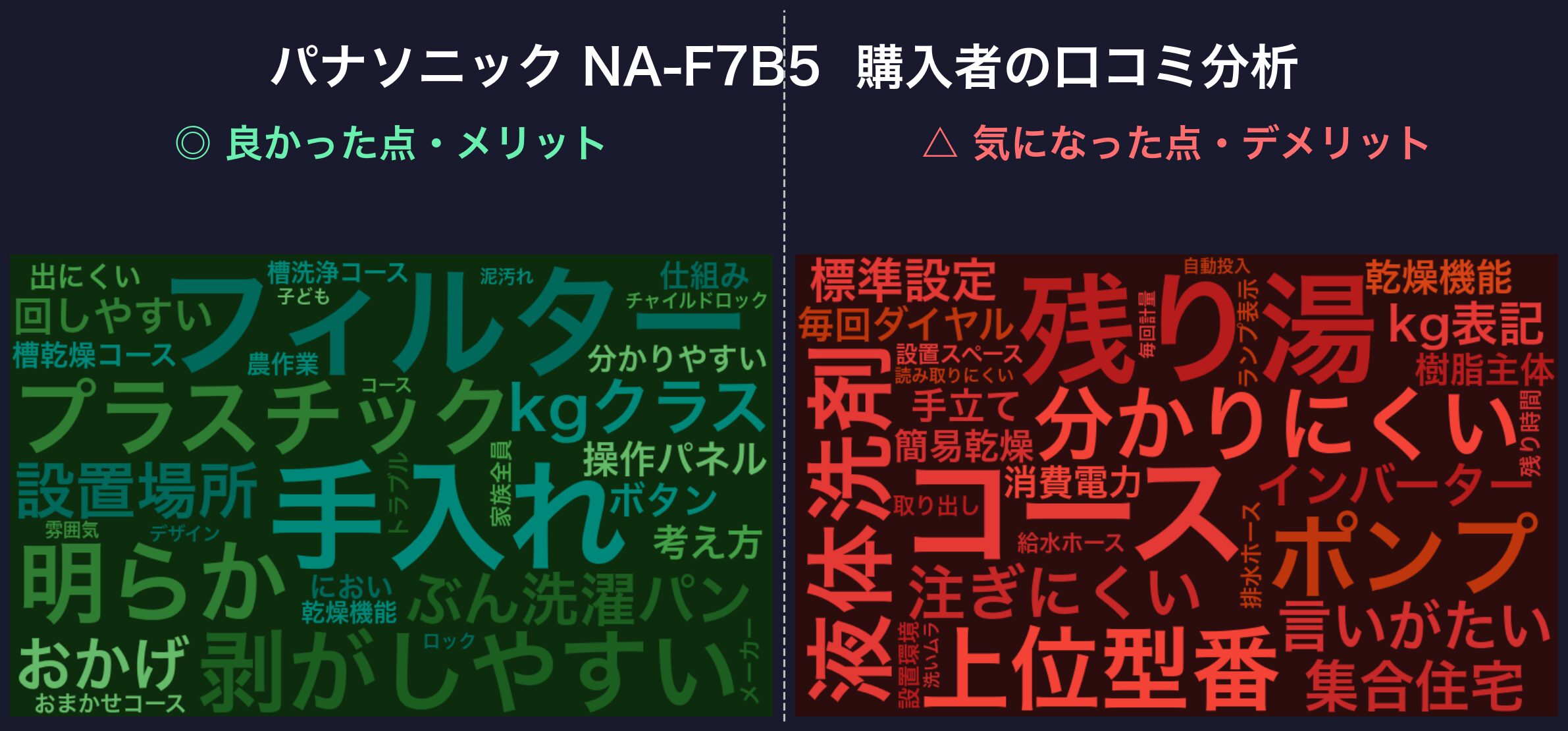 口コミワードクラウド：パナソニック NA-F7B5