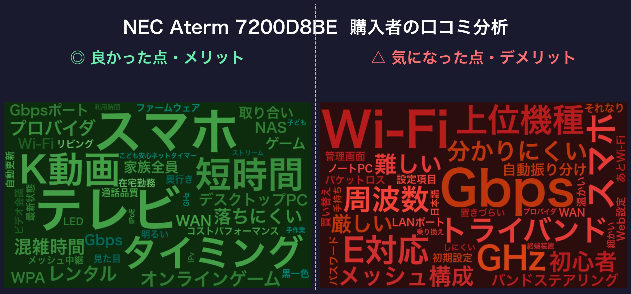 口コミワードクラウド:NEC Aterm 7200D8BE