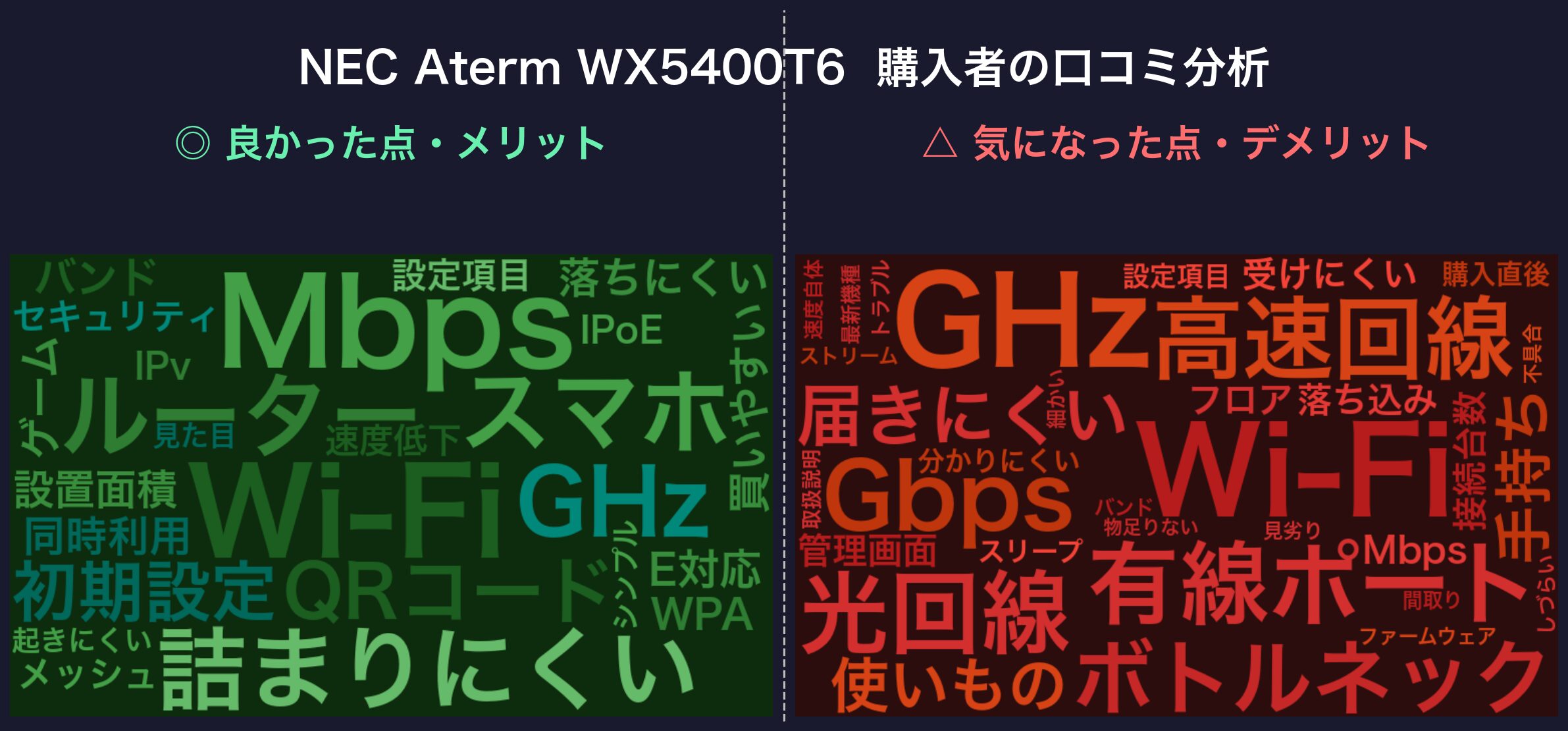口コミワードクラウド:NEC Aterm WX5400T6