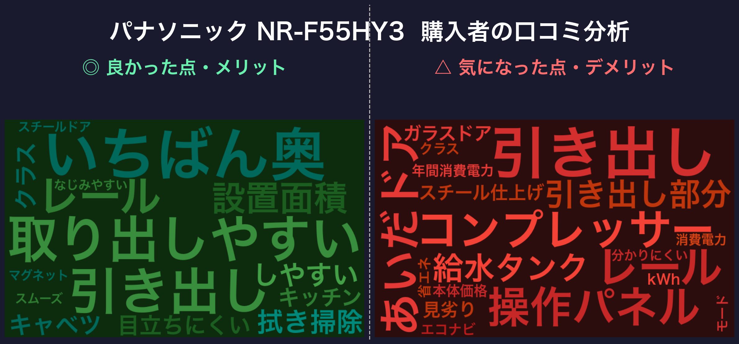 口コミワードクラウド：パナソニック NR-F55HY3