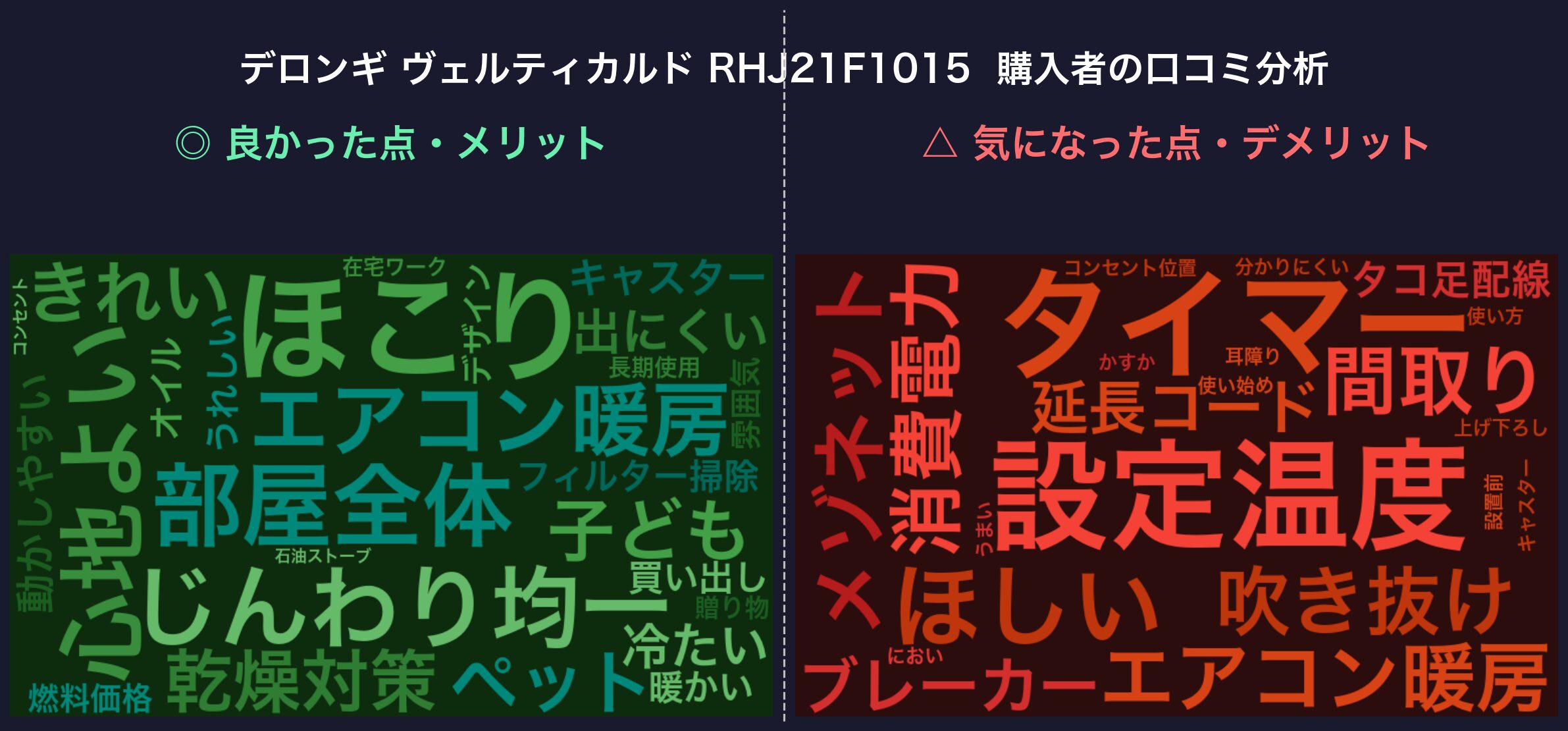 口コミワードクラウド：デロンギ ヴェルティカルド RHJ21F1015