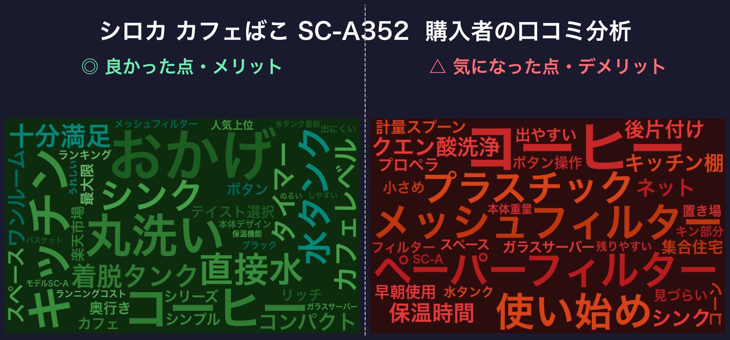 口コミワードクラウド:シロカ カフェばこ SC-A352