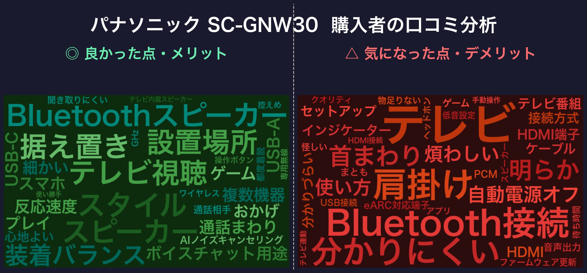 口コミワードクラウド:パナソニック SC-GNW30