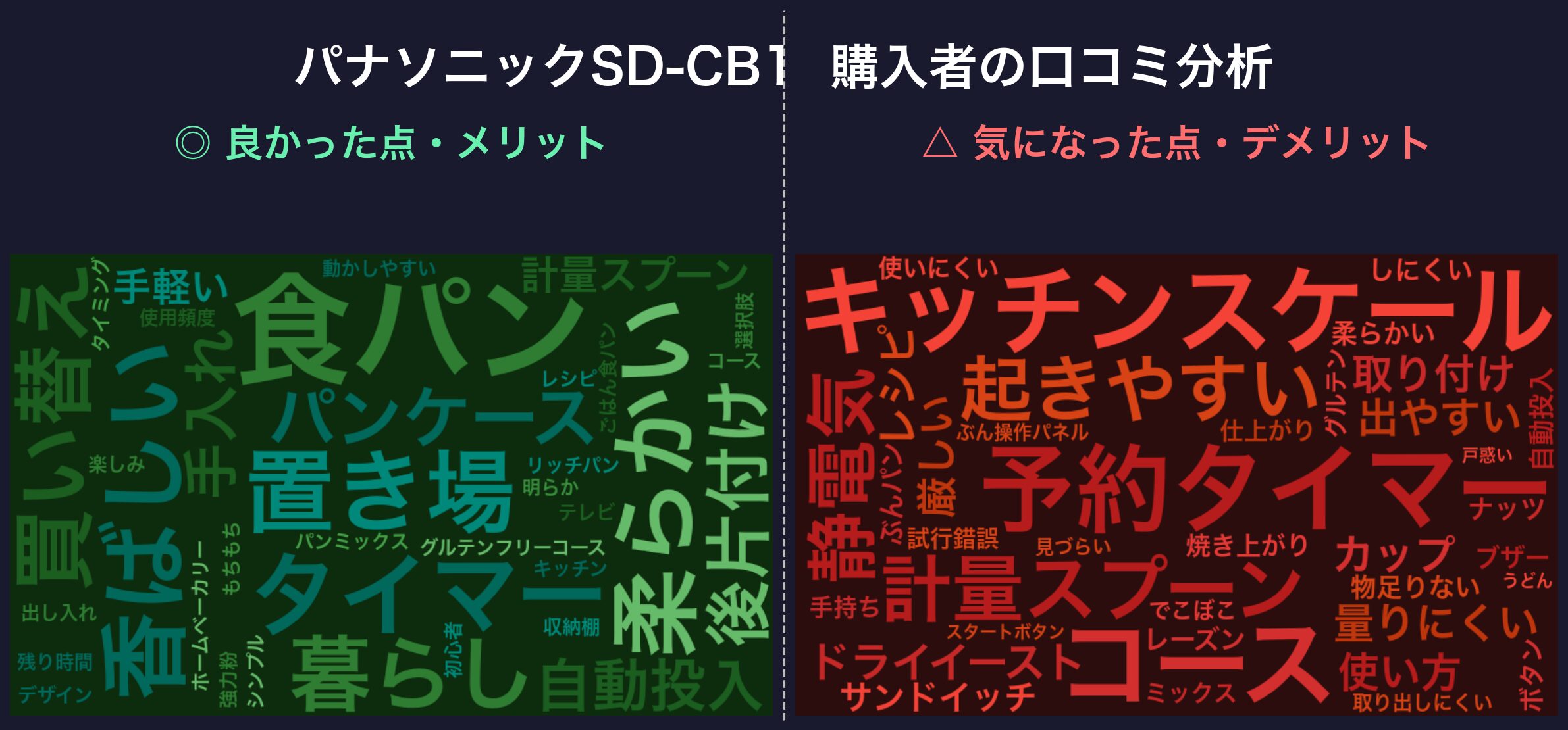 SD-CB1 口コミに頻出したキーワード（満足・不満）