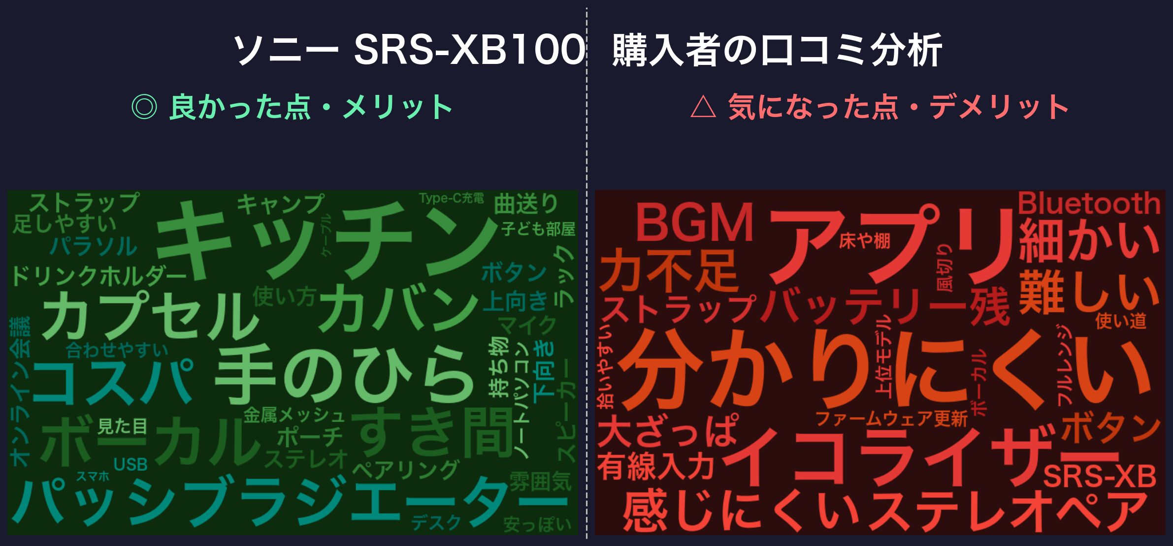 口コミワードクラウド：ソニー SRS-XB100