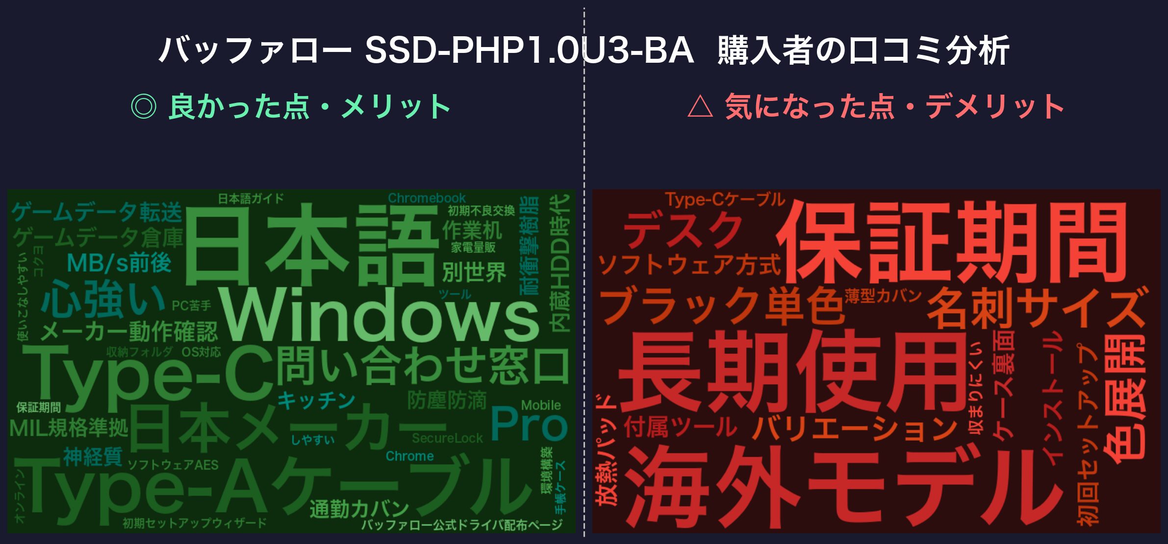 BUFFALO SSD-PHP1.0U3-BA の口コミワードクラウド