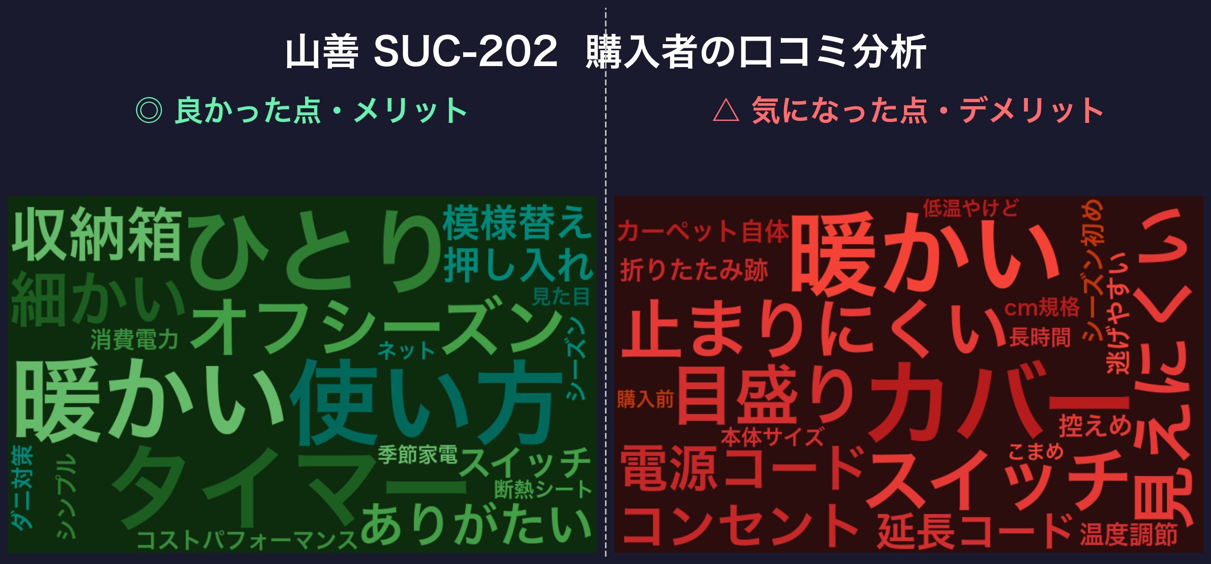 口コミワードクラウド：山善 SUC-202