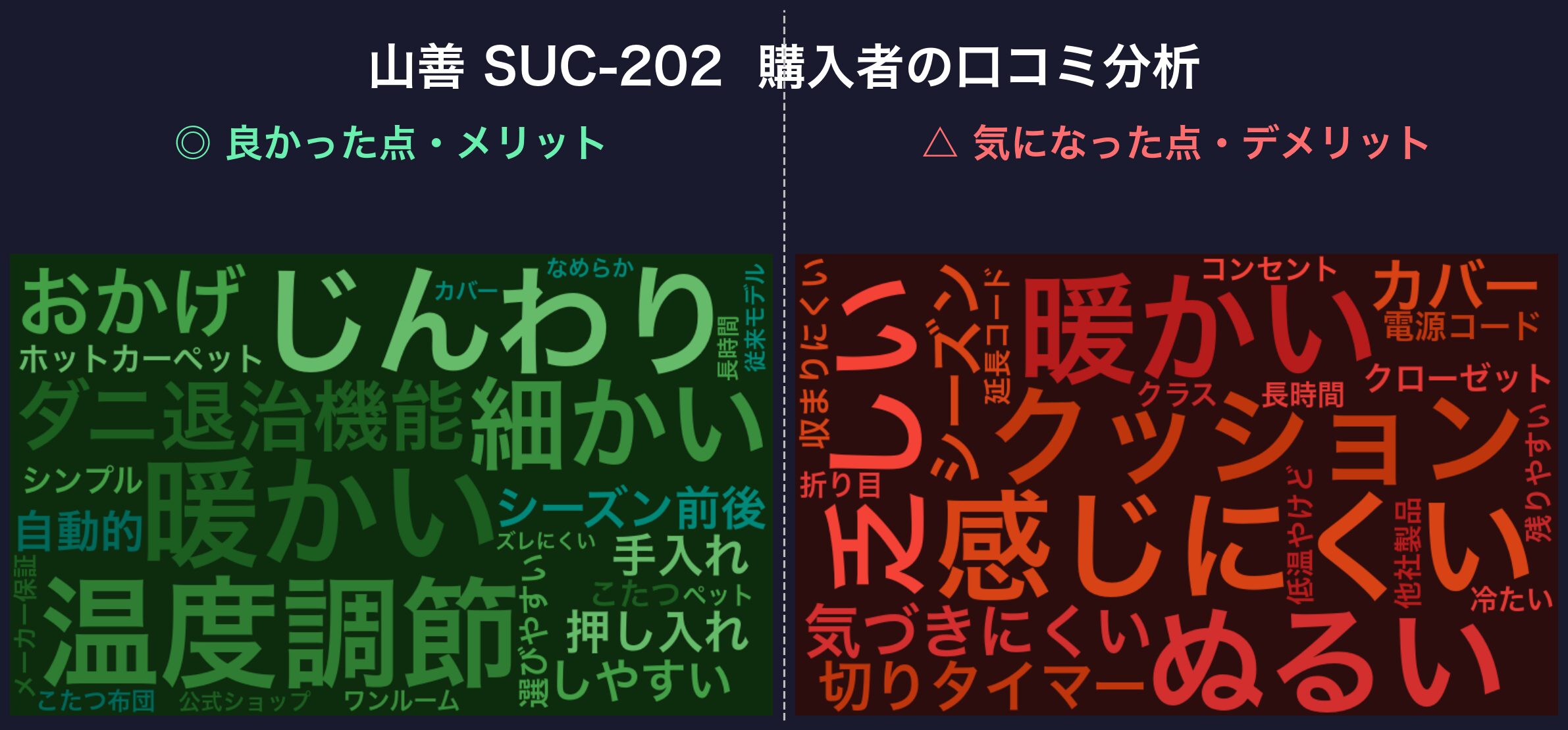 口コミワードクラウド：山善 SUC-202